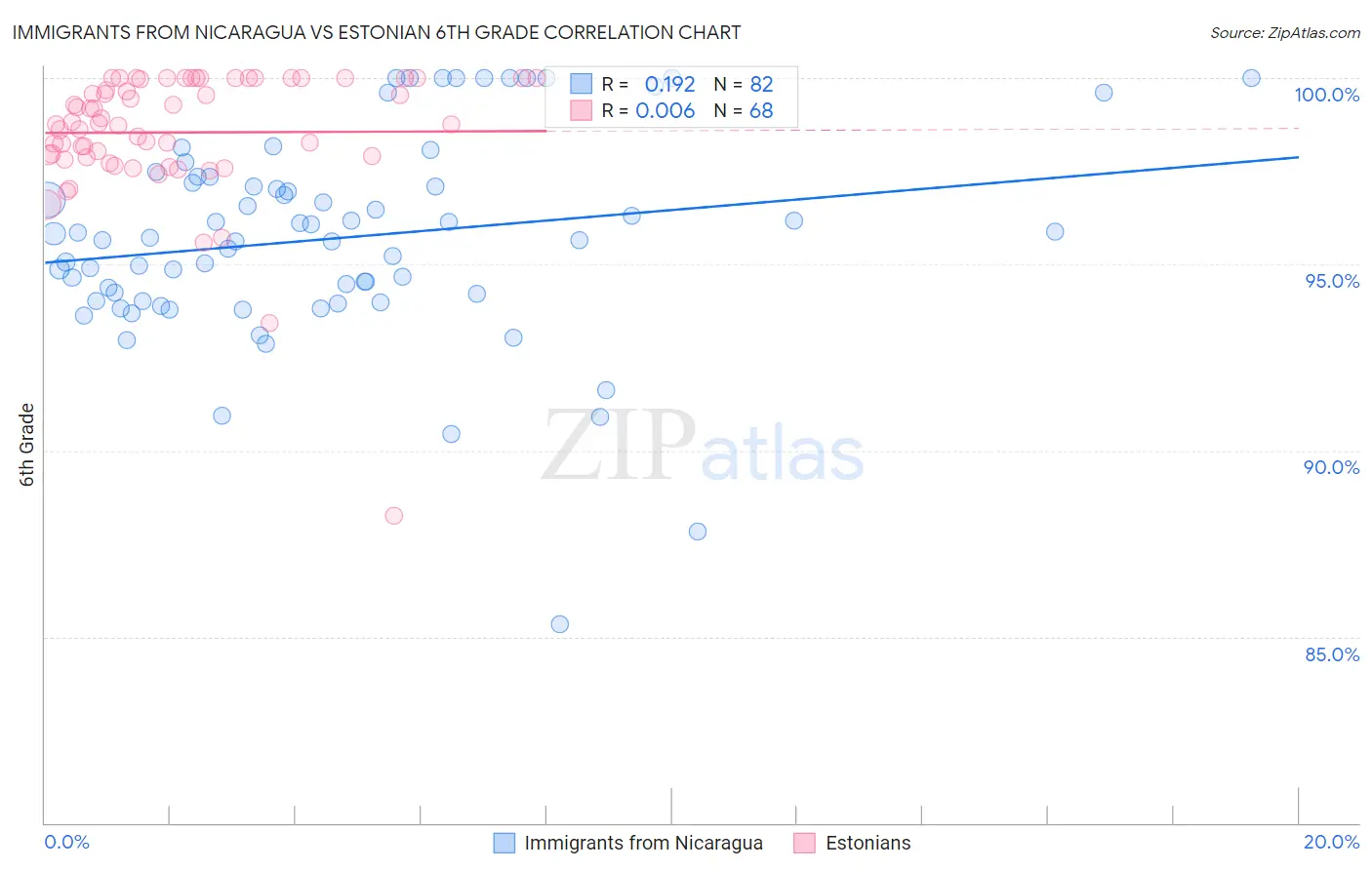 Immigrants from Nicaragua vs Estonian 6th Grade
