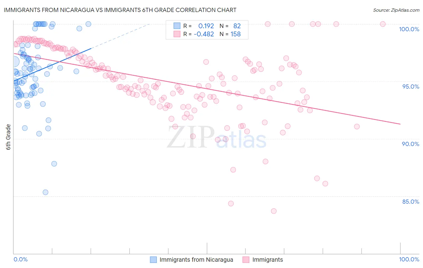Immigrants from Nicaragua vs Immigrants 6th Grade