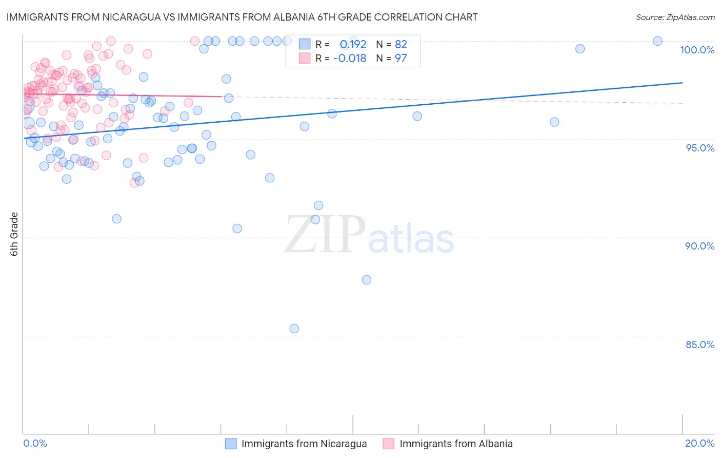 Immigrants from Nicaragua vs Immigrants from Albania 6th Grade