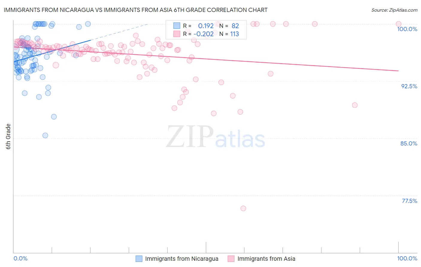 Immigrants from Nicaragua vs Immigrants from Asia 6th Grade