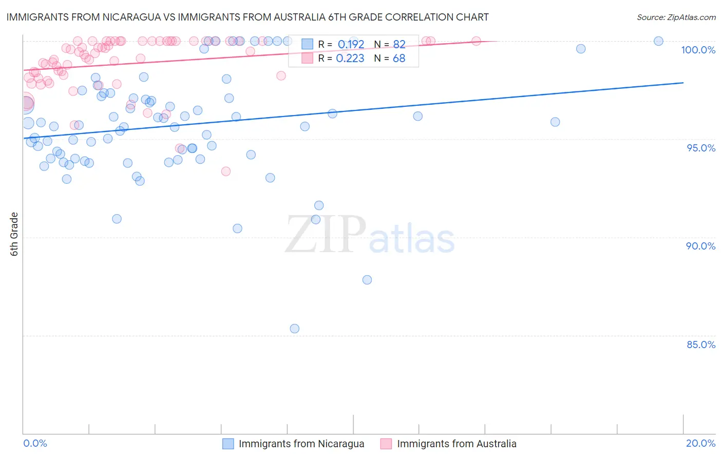 Immigrants from Nicaragua vs Immigrants from Australia 6th Grade