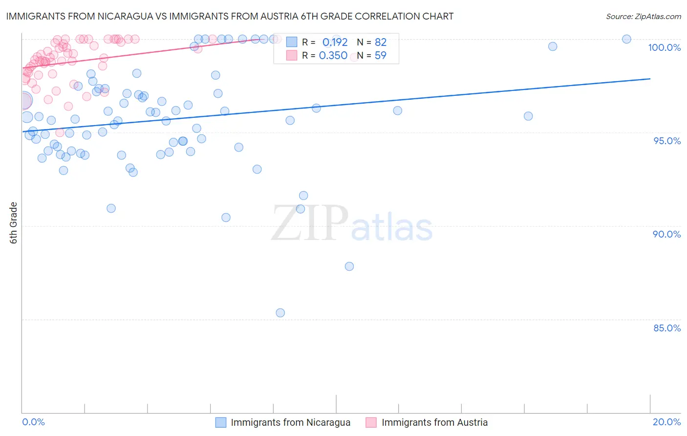 Immigrants from Nicaragua vs Immigrants from Austria 6th Grade