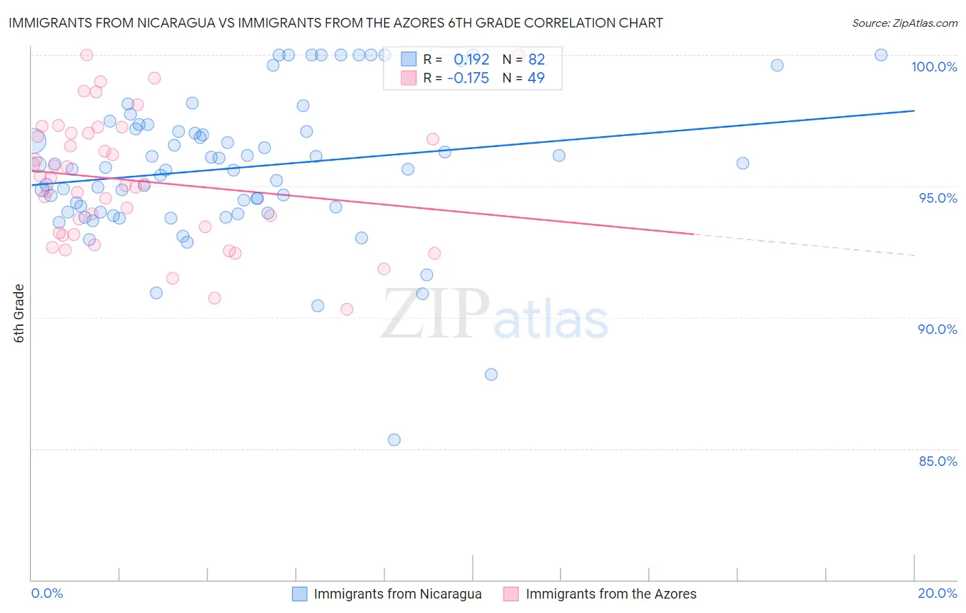 Immigrants from Nicaragua vs Immigrants from the Azores 6th Grade