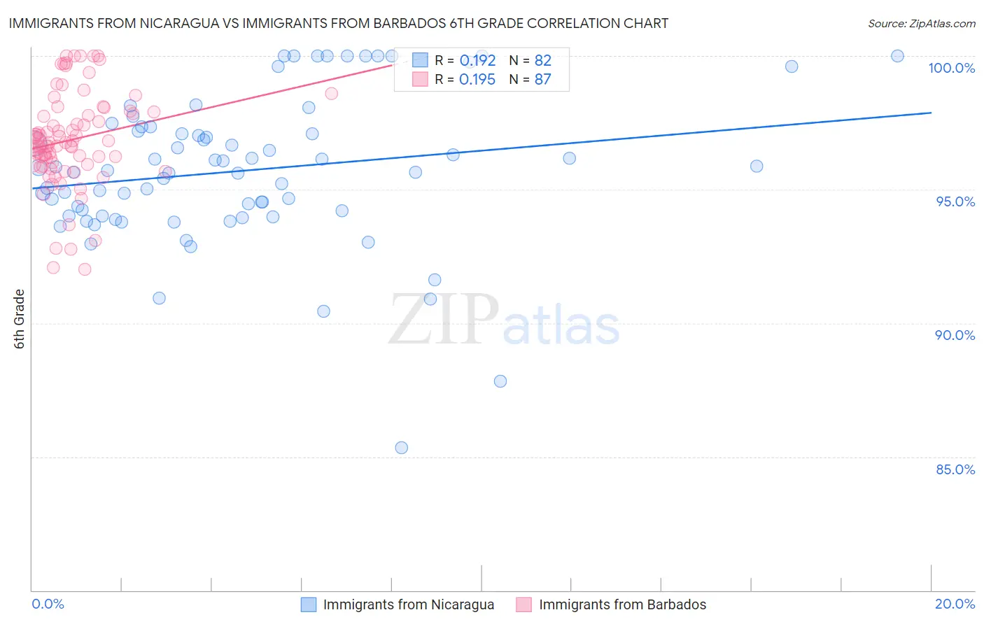 Immigrants from Nicaragua vs Immigrants from Barbados 6th Grade