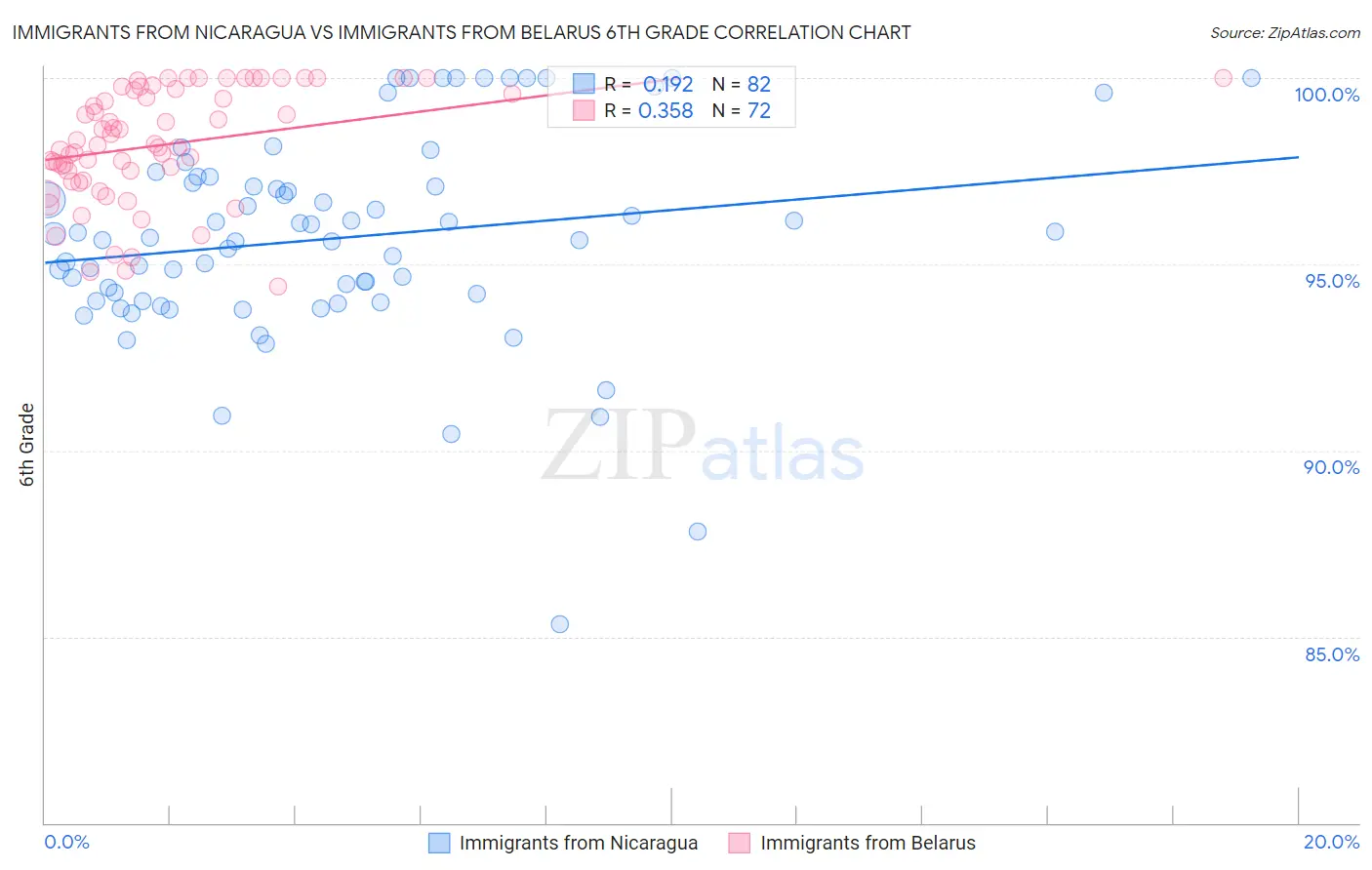 Immigrants from Nicaragua vs Immigrants from Belarus 6th Grade