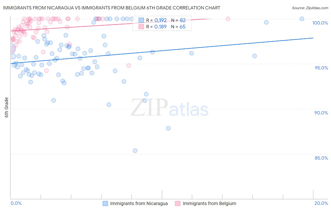 Immigrants from Nicaragua vs Immigrants from Belgium 6th Grade