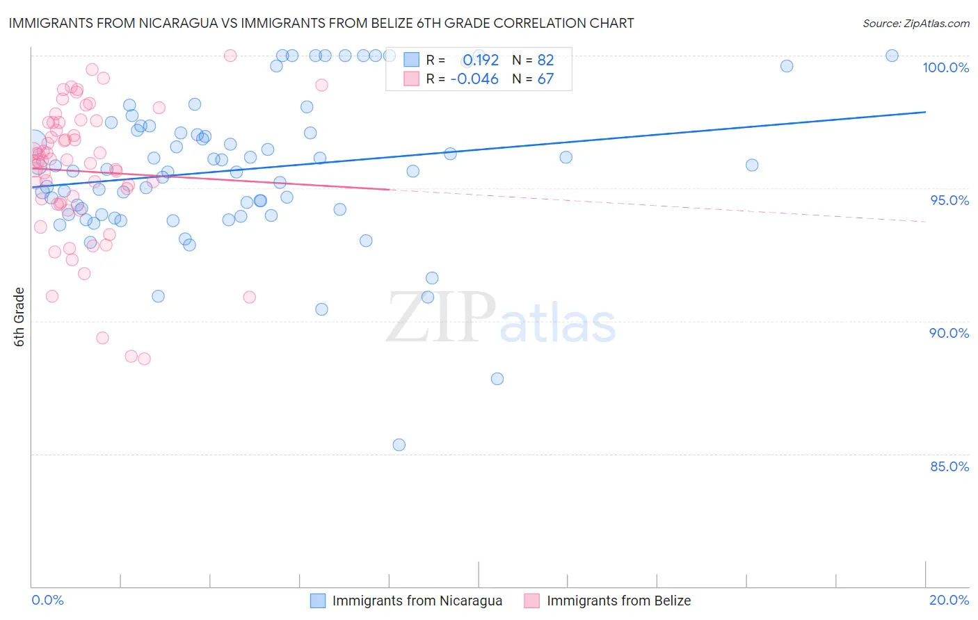 Immigrants from Nicaragua vs Immigrants from Belize 6th Grade