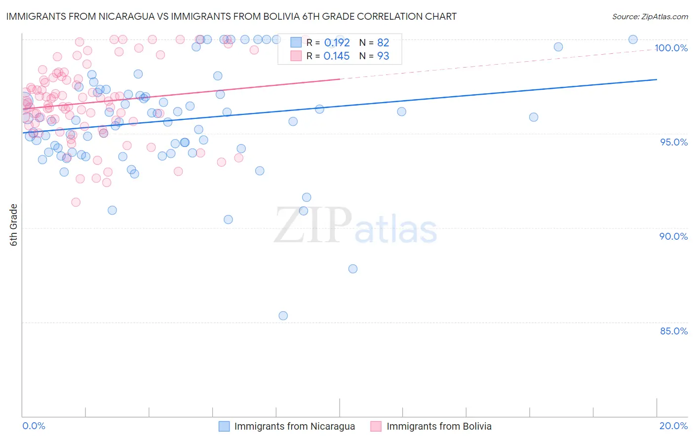 Immigrants from Nicaragua vs Immigrants from Bolivia 6th Grade