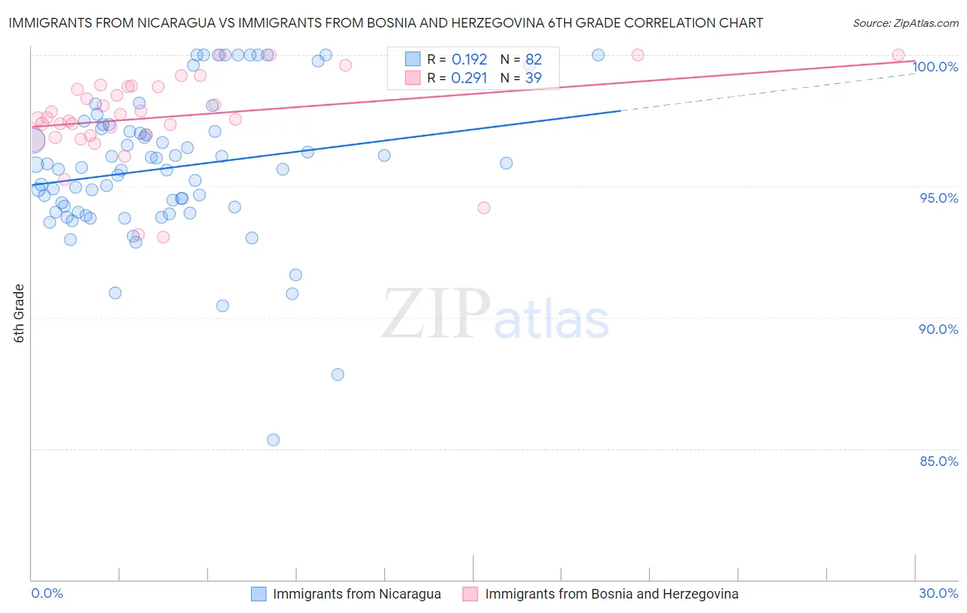 Immigrants from Nicaragua vs Immigrants from Bosnia and Herzegovina 6th Grade