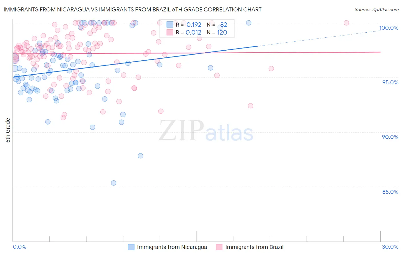 Immigrants from Nicaragua vs Immigrants from Brazil 6th Grade