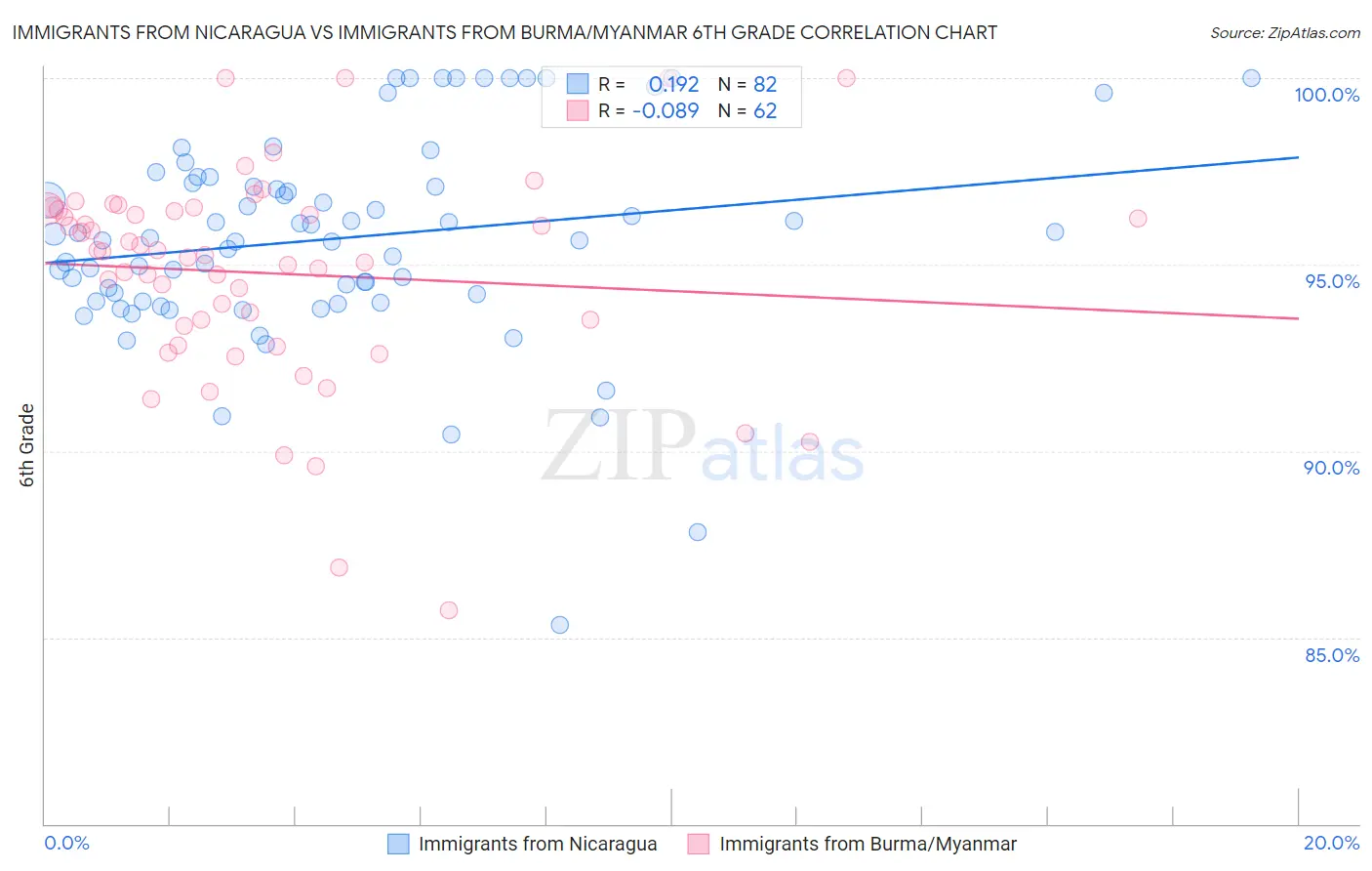 Immigrants from Nicaragua vs Immigrants from Burma/Myanmar 6th Grade