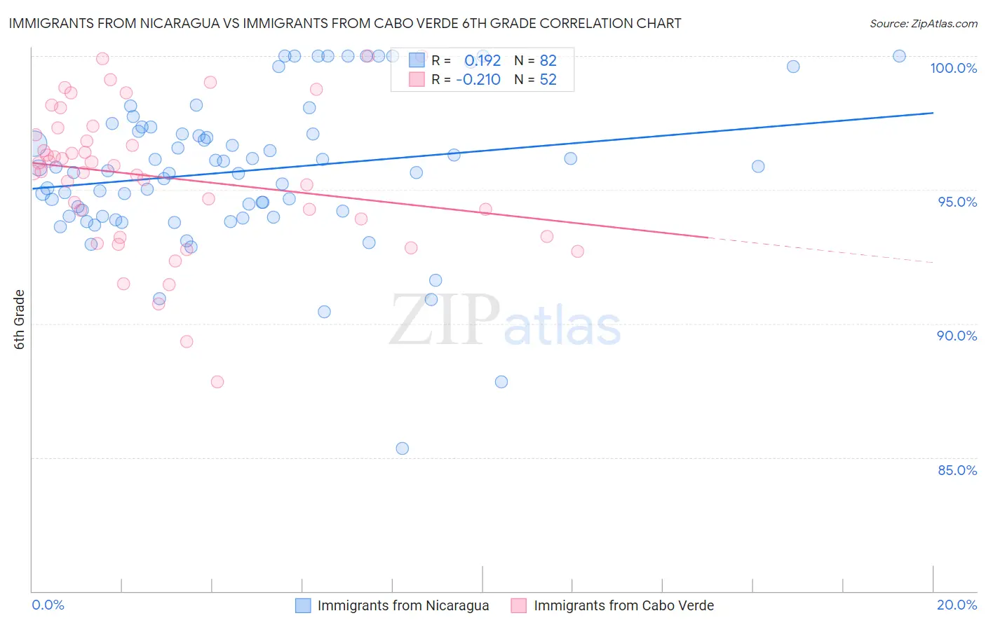 Immigrants from Nicaragua vs Immigrants from Cabo Verde 6th Grade
