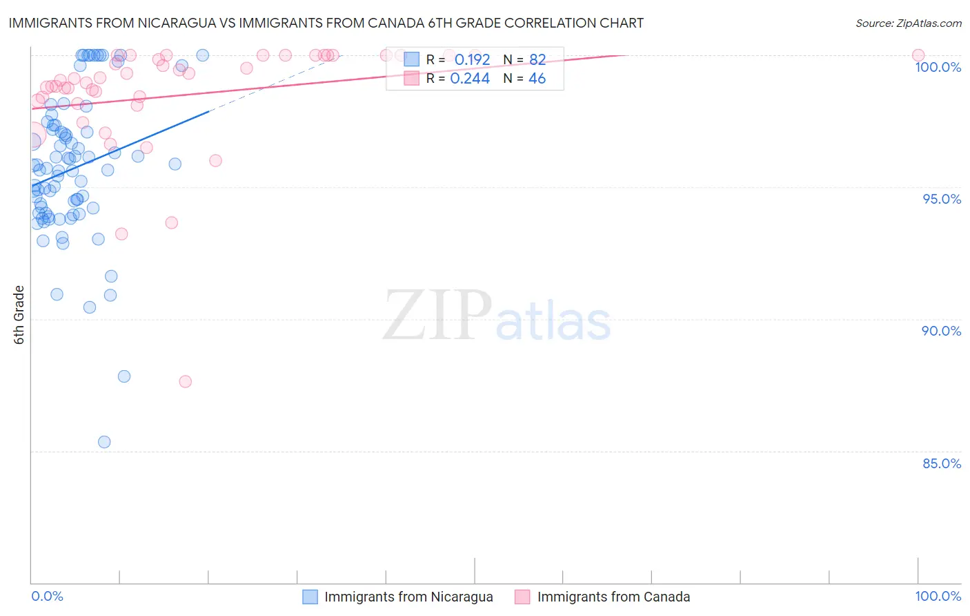 Immigrants from Nicaragua vs Immigrants from Canada 6th Grade