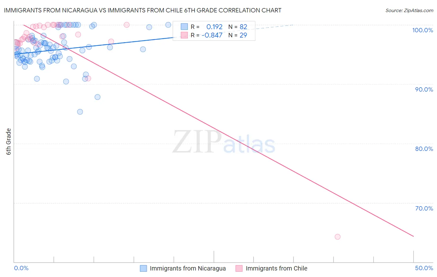 Immigrants from Nicaragua vs Immigrants from Chile 6th Grade