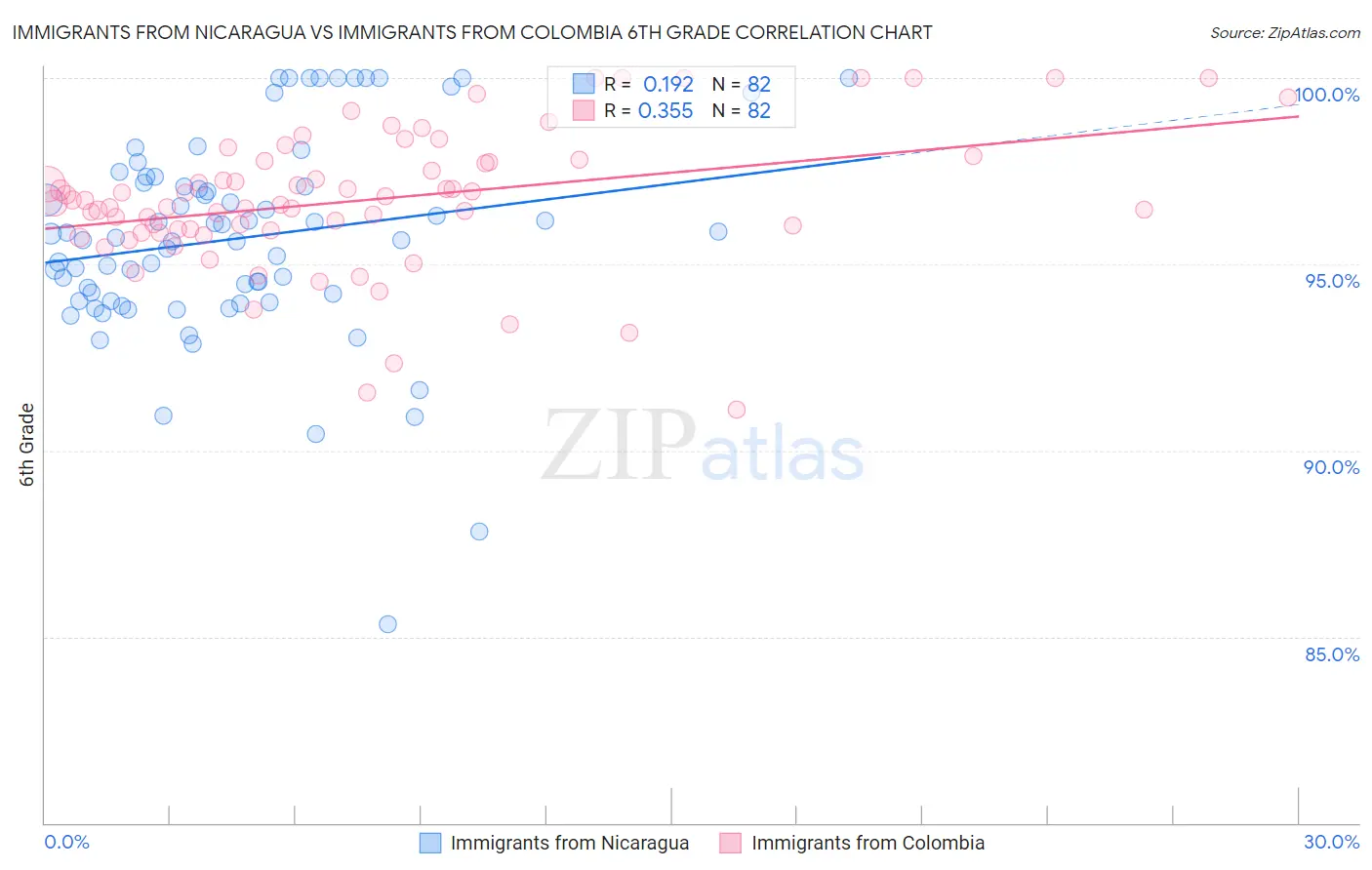 Immigrants from Nicaragua vs Immigrants from Colombia 6th Grade