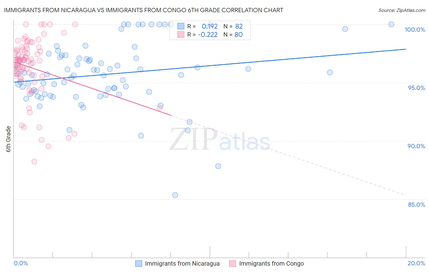 Immigrants from Nicaragua vs Immigrants from Congo 6th Grade
