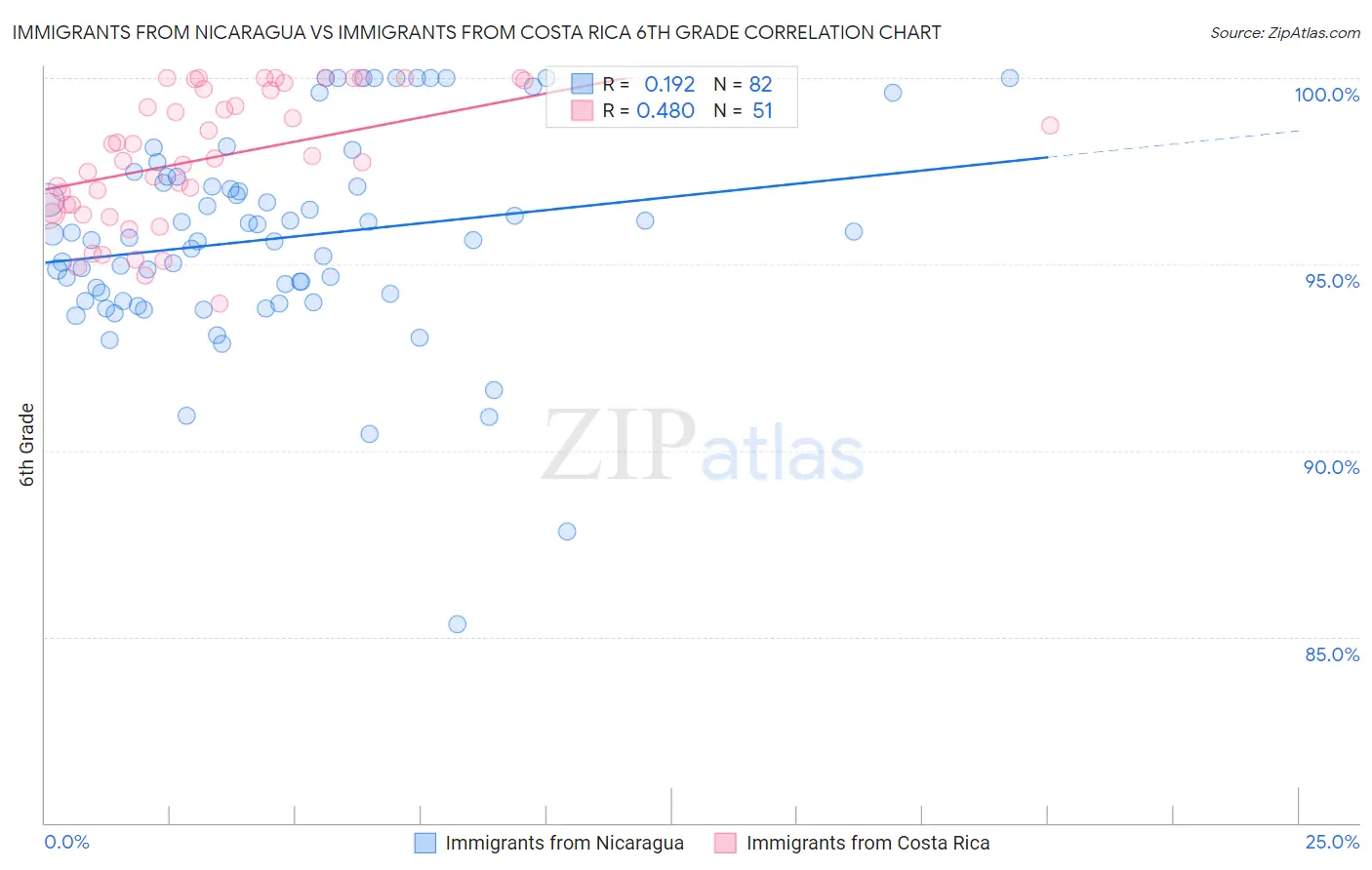 Immigrants from Nicaragua vs Immigrants from Costa Rica 6th Grade