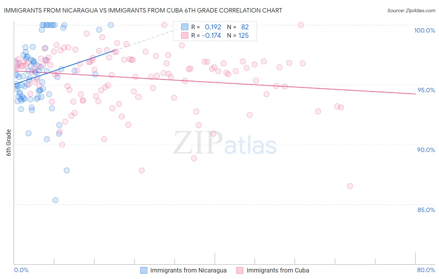 Immigrants from Nicaragua vs Immigrants from Cuba 6th Grade