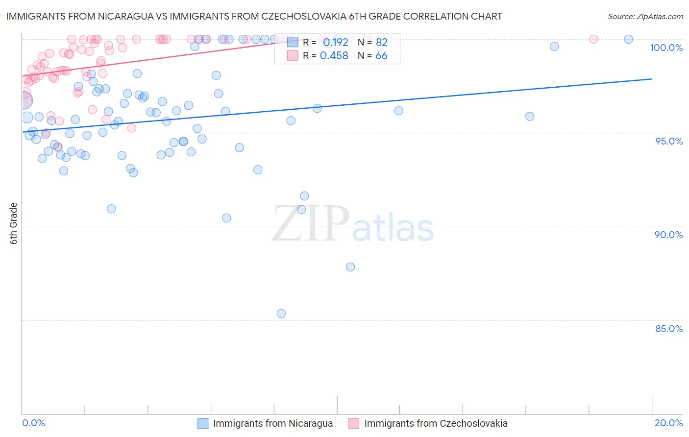 Immigrants from Nicaragua vs Immigrants from Czechoslovakia 6th Grade