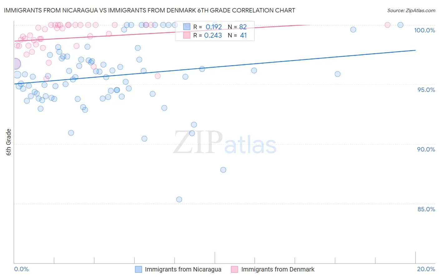 Immigrants from Nicaragua vs Immigrants from Denmark 6th Grade