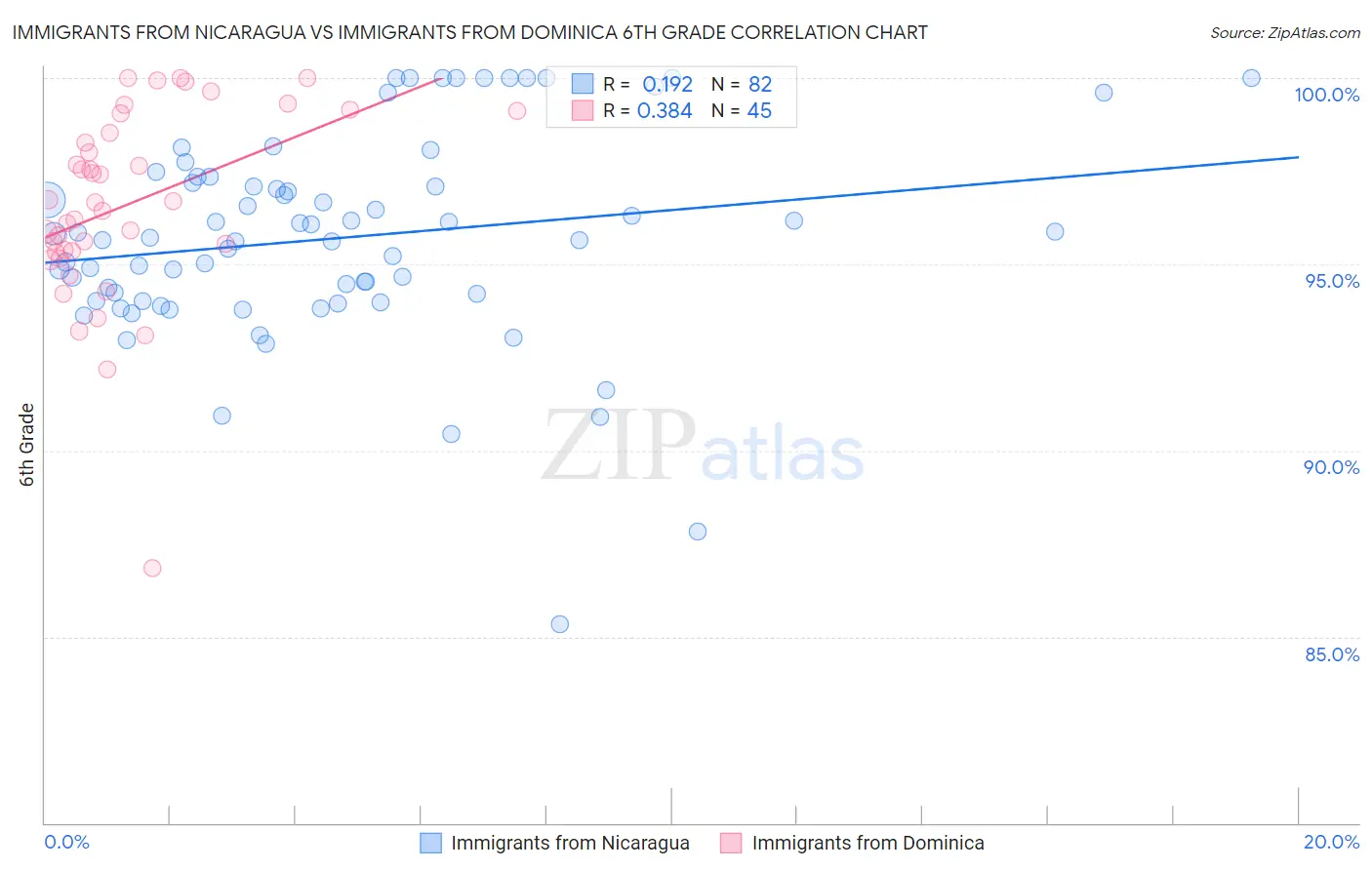 Immigrants from Nicaragua vs Immigrants from Dominica 6th Grade
