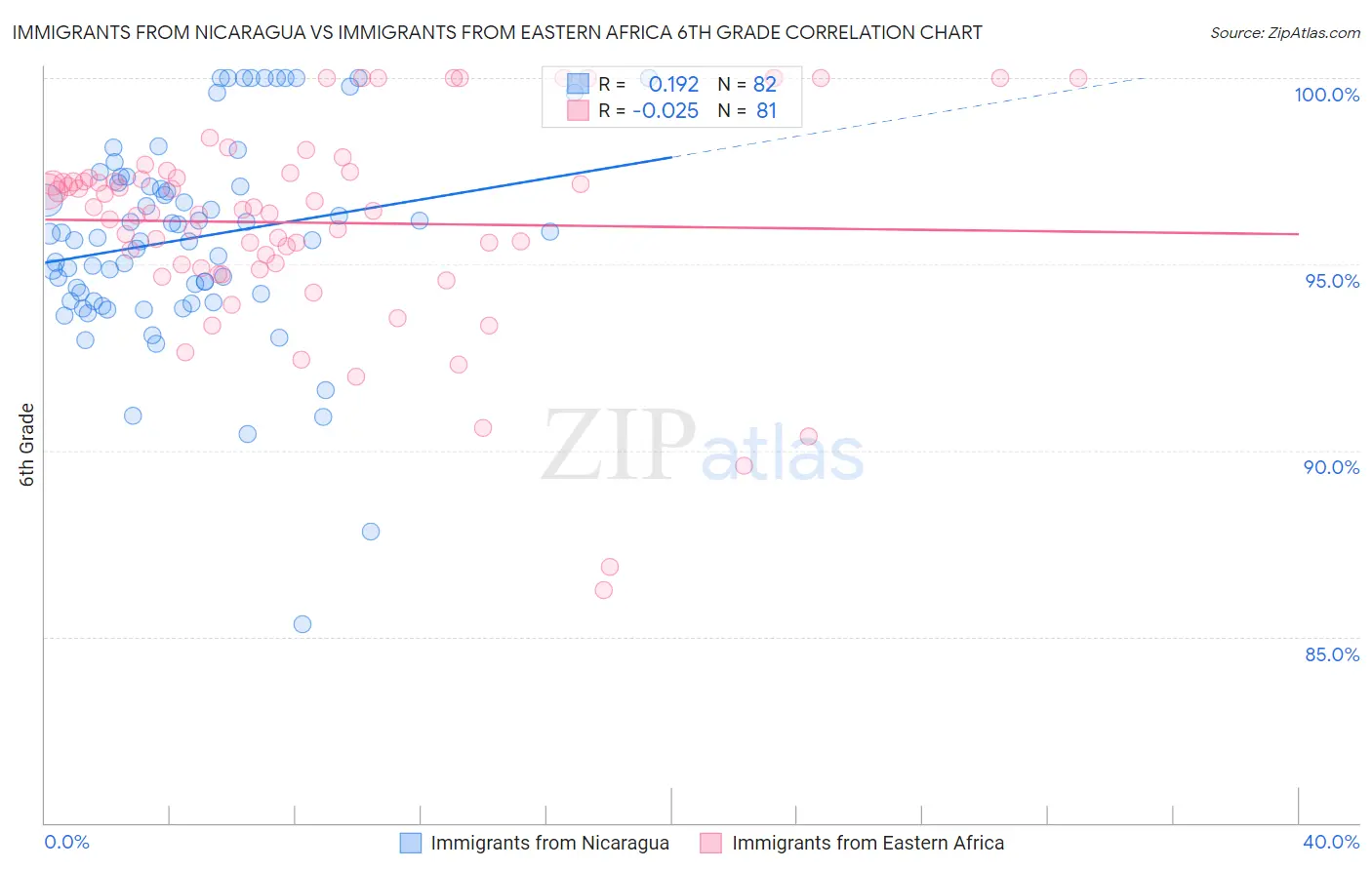 Immigrants from Nicaragua vs Immigrants from Eastern Africa 6th Grade