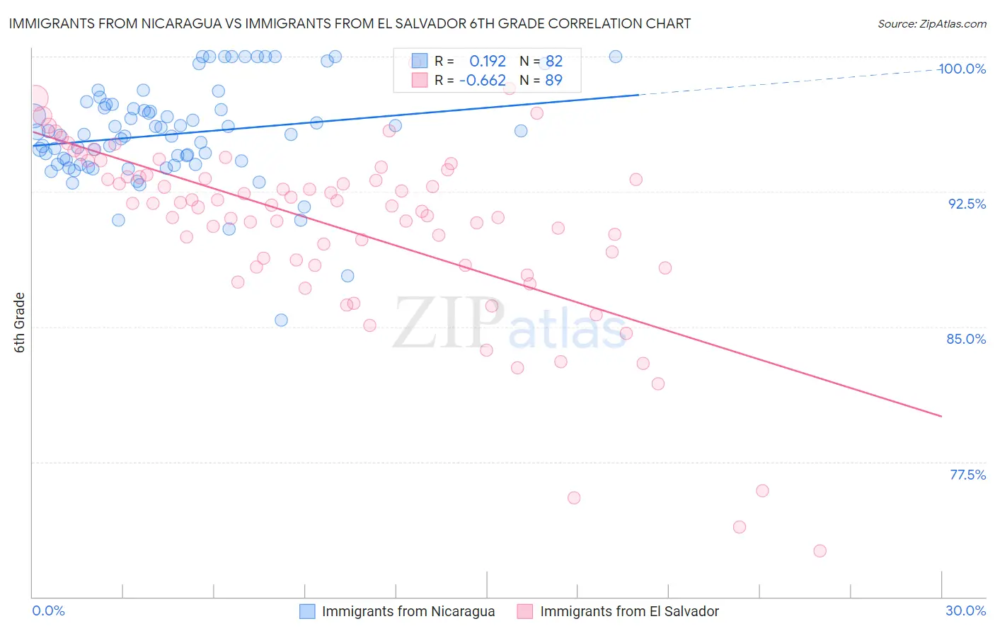 Immigrants from Nicaragua vs Immigrants from El Salvador 6th Grade