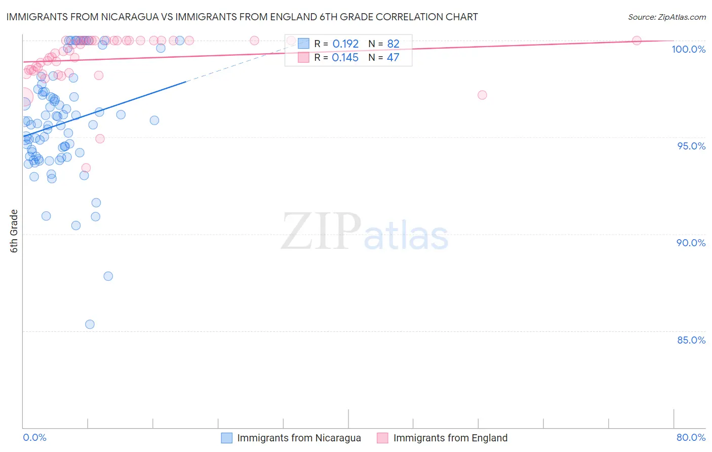 Immigrants from Nicaragua vs Immigrants from England 6th Grade