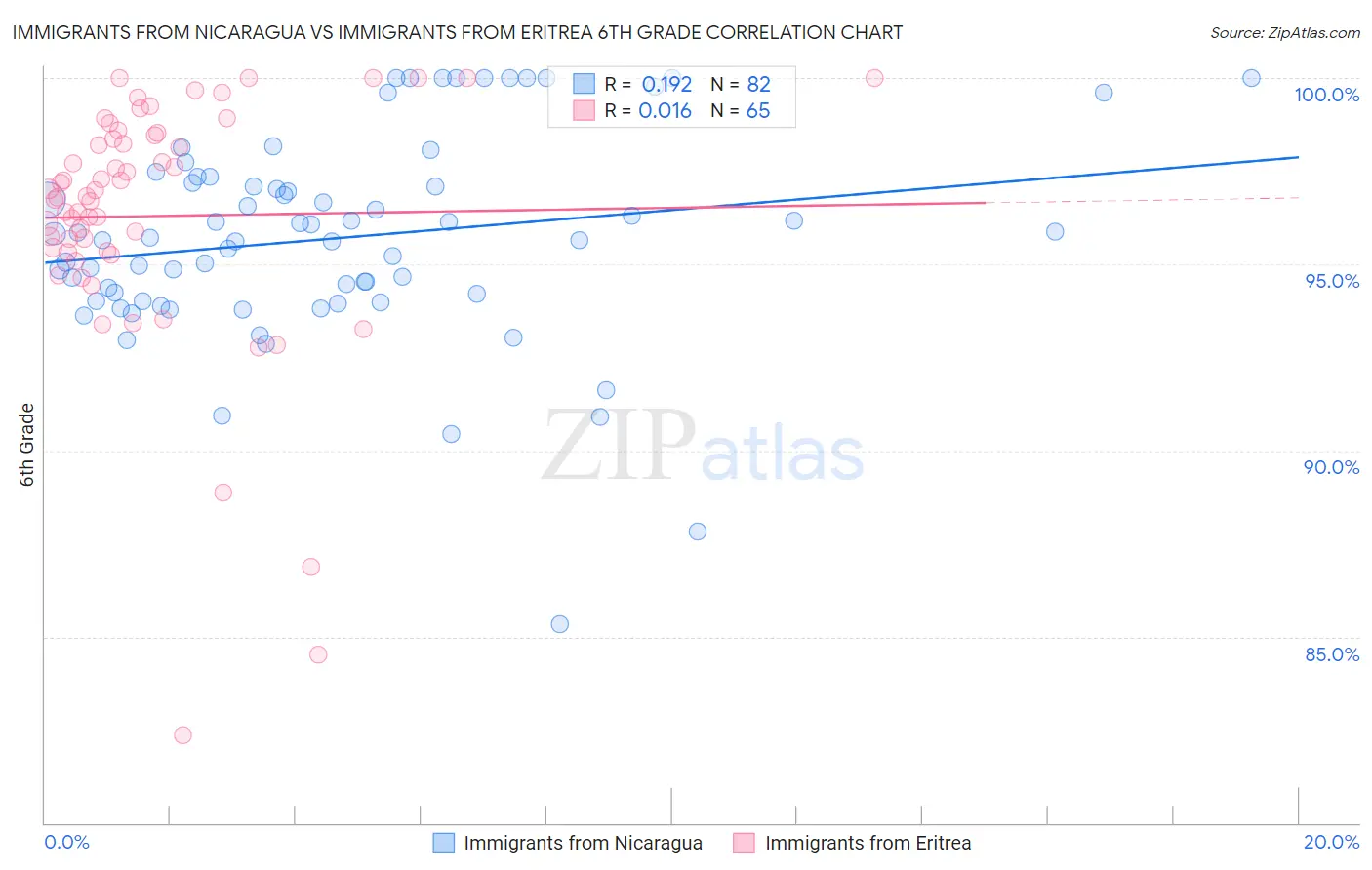 Immigrants from Nicaragua vs Immigrants from Eritrea 6th Grade