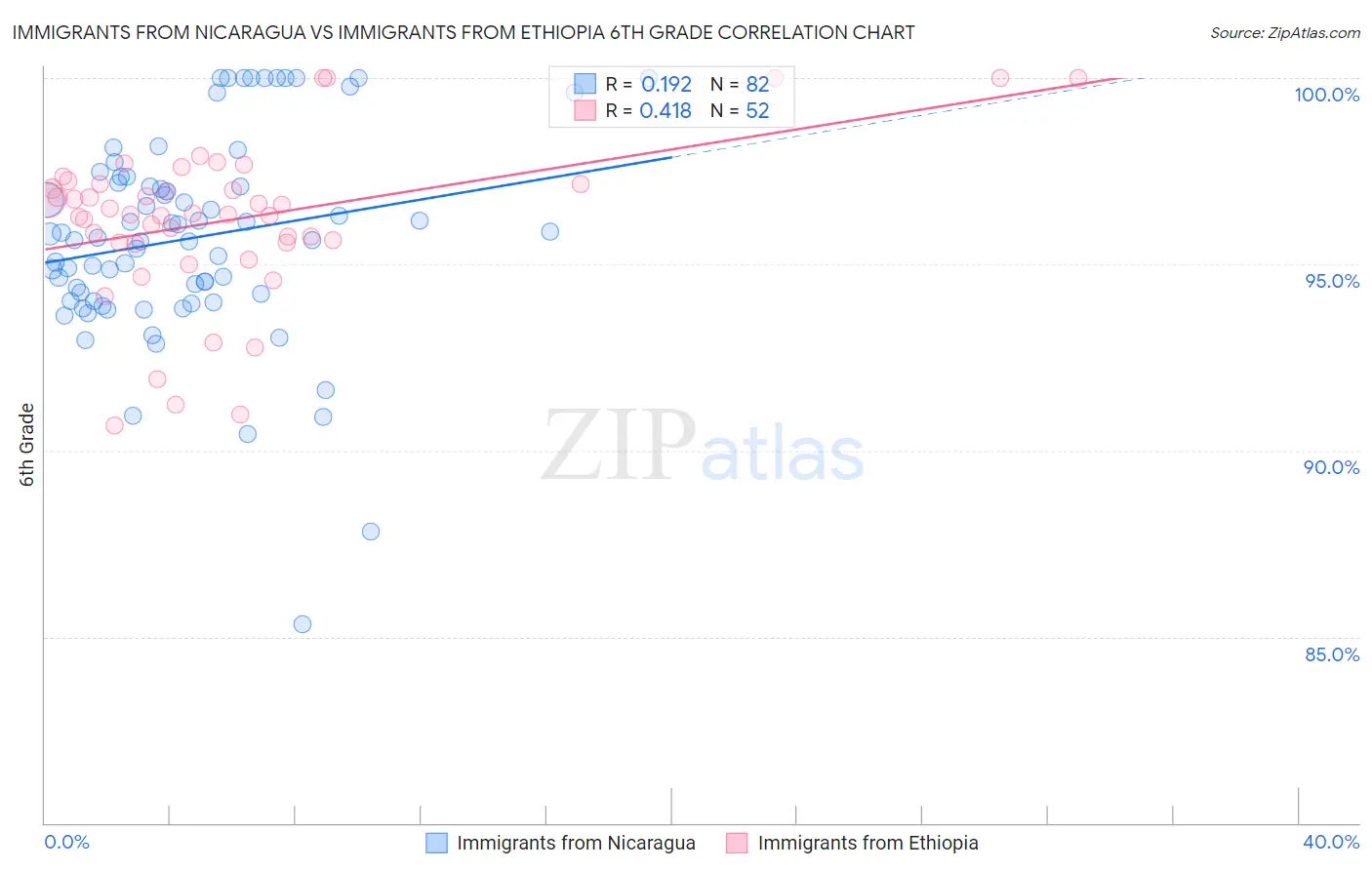 Immigrants from Nicaragua vs Immigrants from Ethiopia 6th Grade