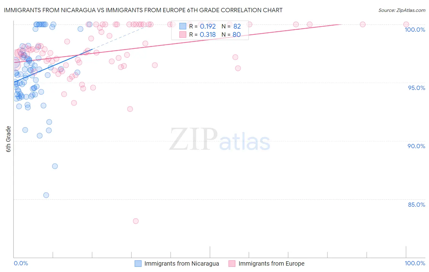 Immigrants from Nicaragua vs Immigrants from Europe 6th Grade