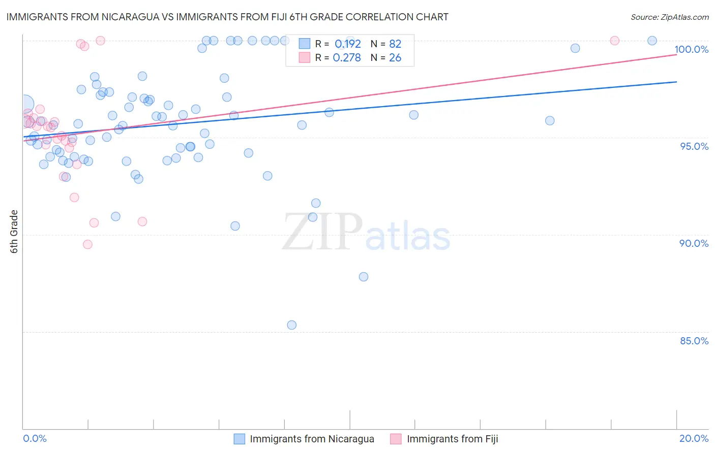 Immigrants from Nicaragua vs Immigrants from Fiji 6th Grade