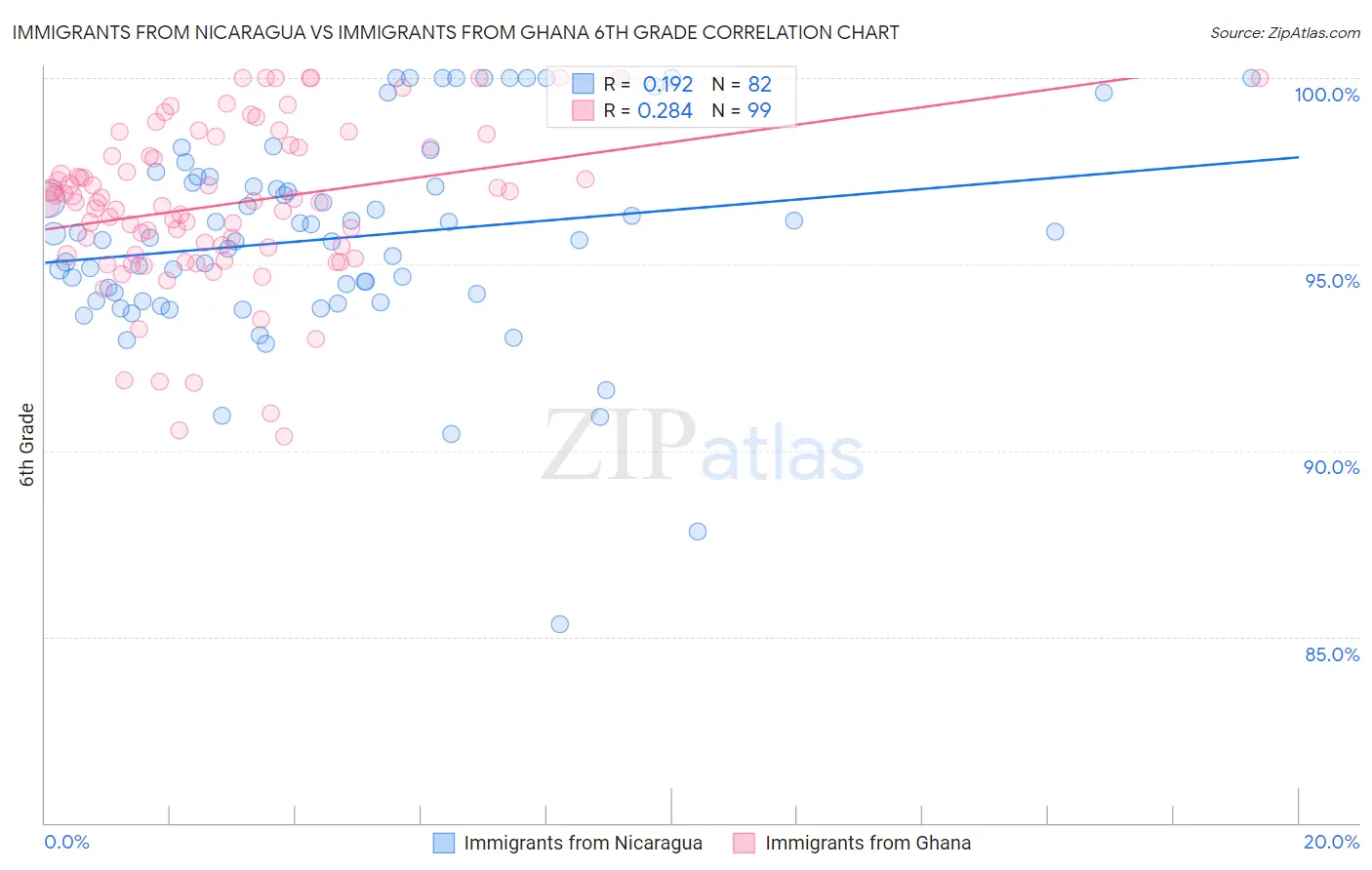 Immigrants from Nicaragua vs Immigrants from Ghana 6th Grade