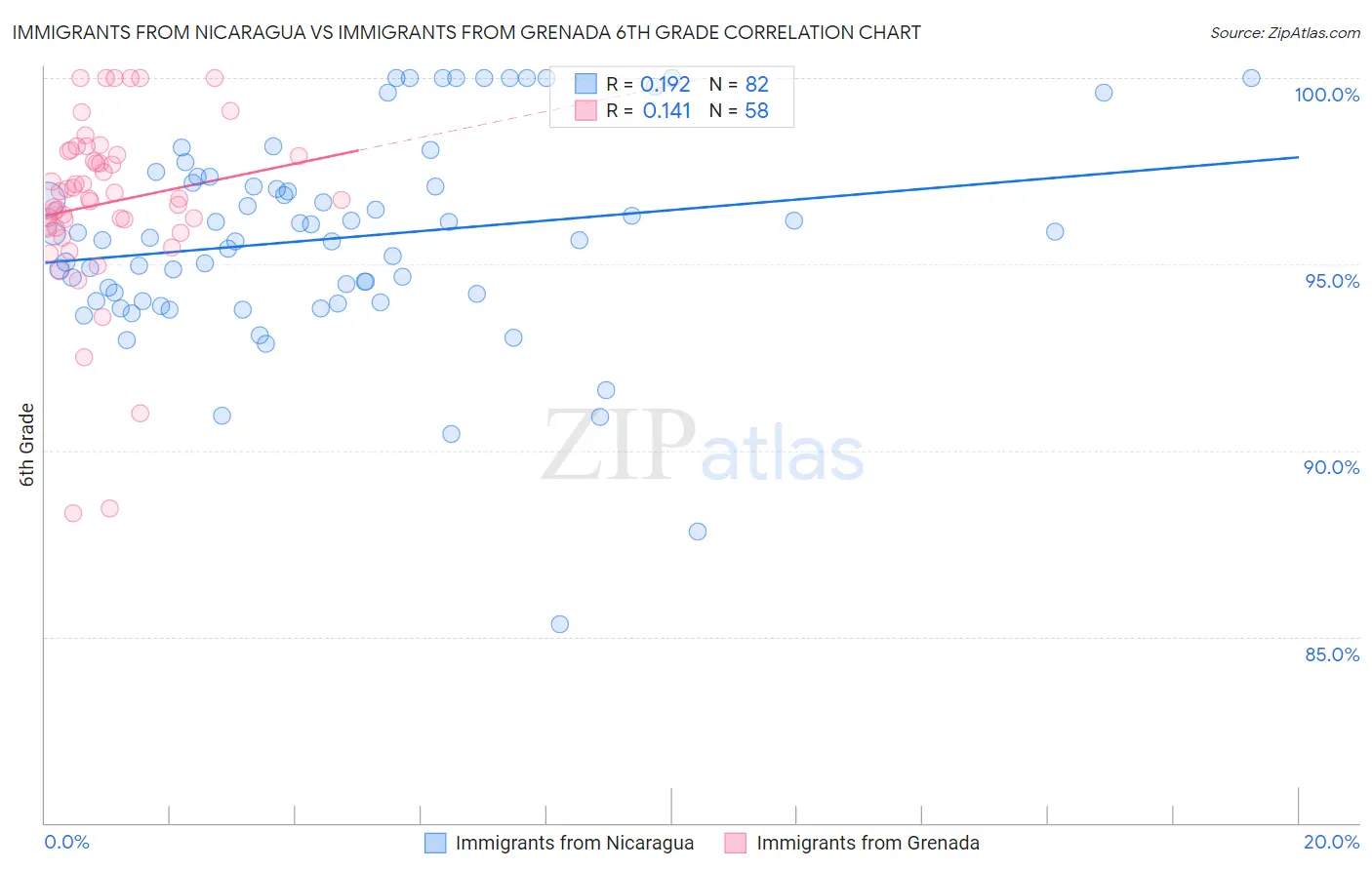 Immigrants from Nicaragua vs Immigrants from Grenada 6th Grade