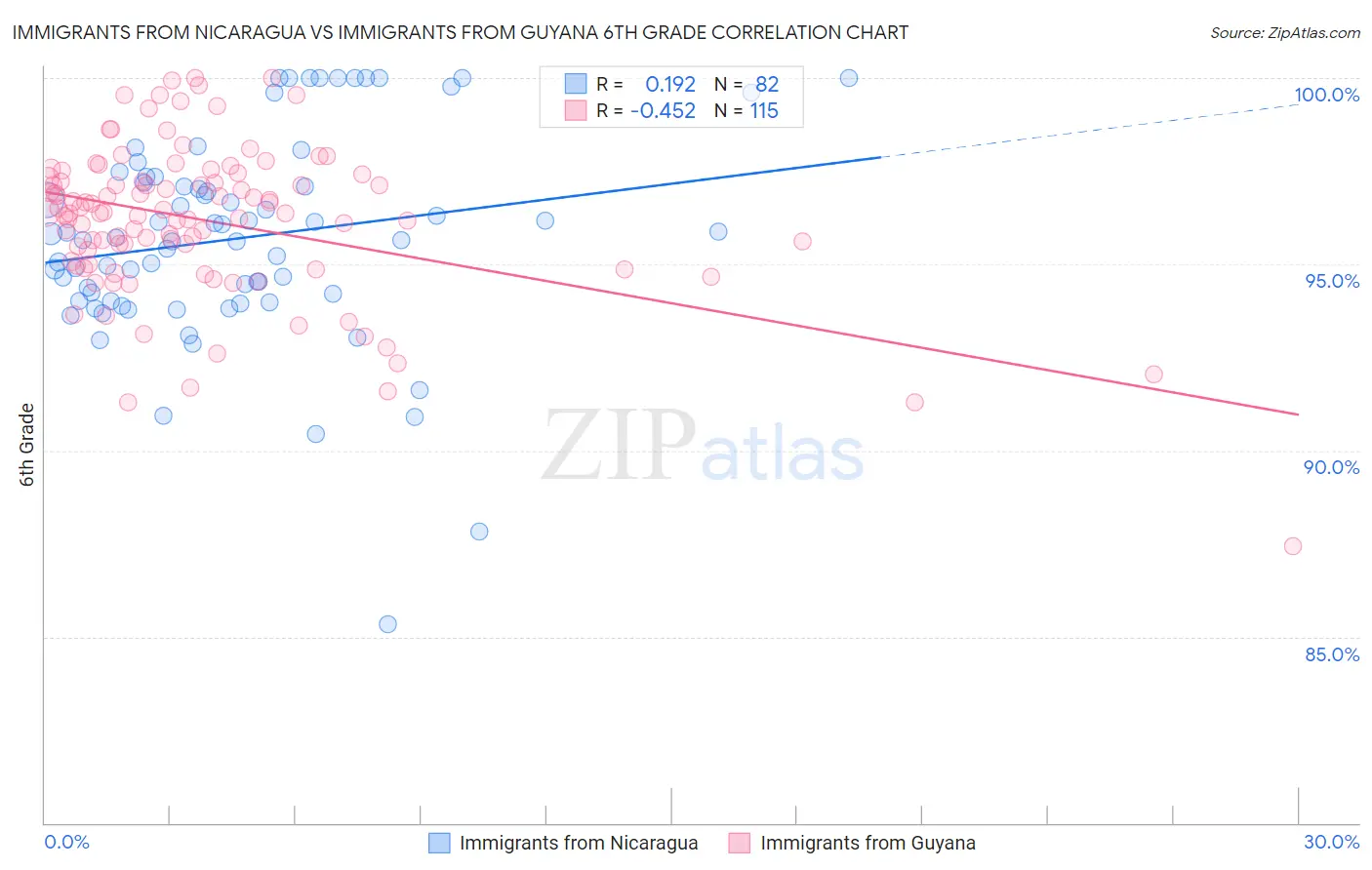 Immigrants from Nicaragua vs Immigrants from Guyana 6th Grade