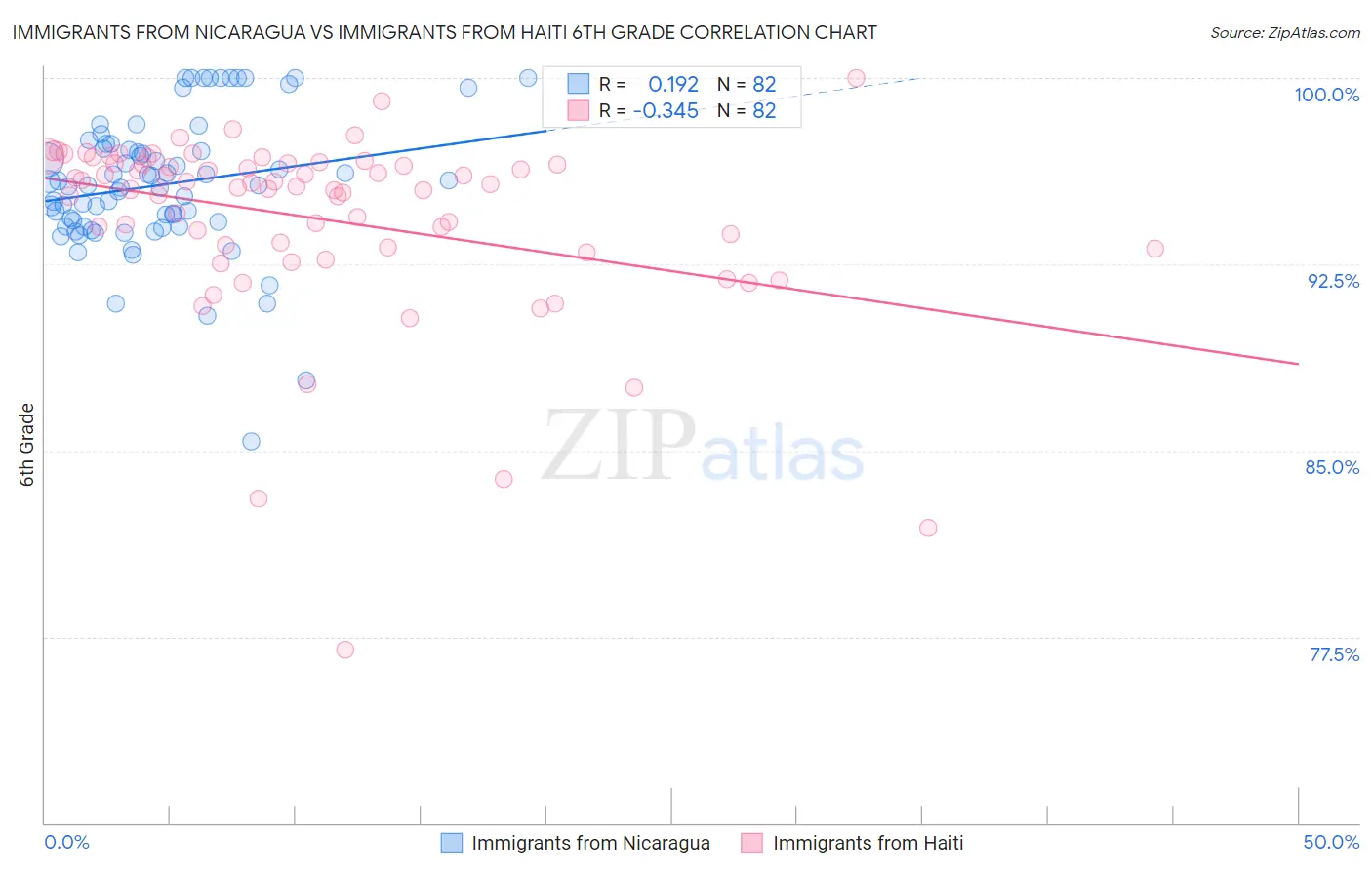 Immigrants from Nicaragua vs Immigrants from Haiti 6th Grade