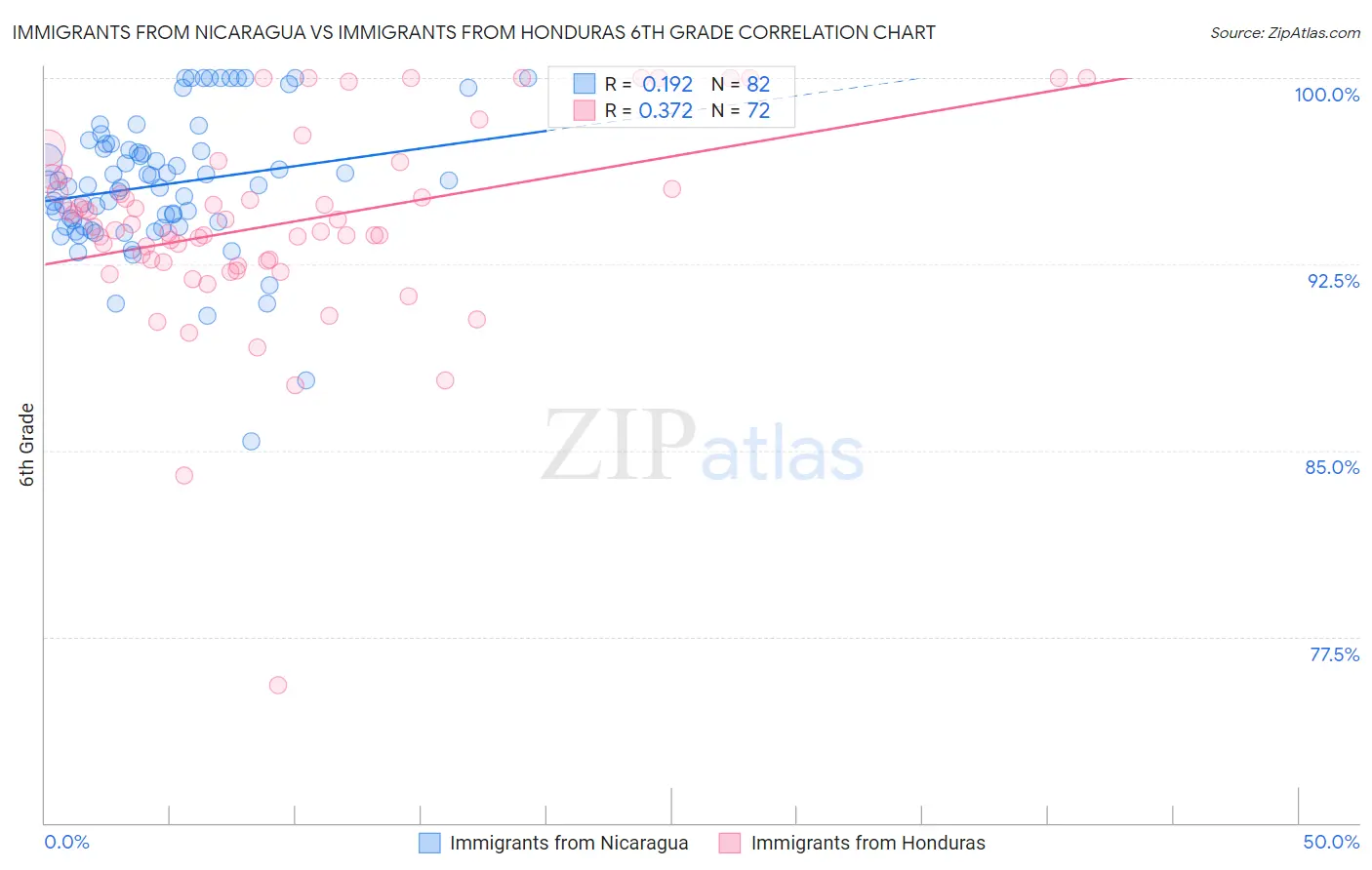 Immigrants from Nicaragua vs Immigrants from Honduras 6th Grade