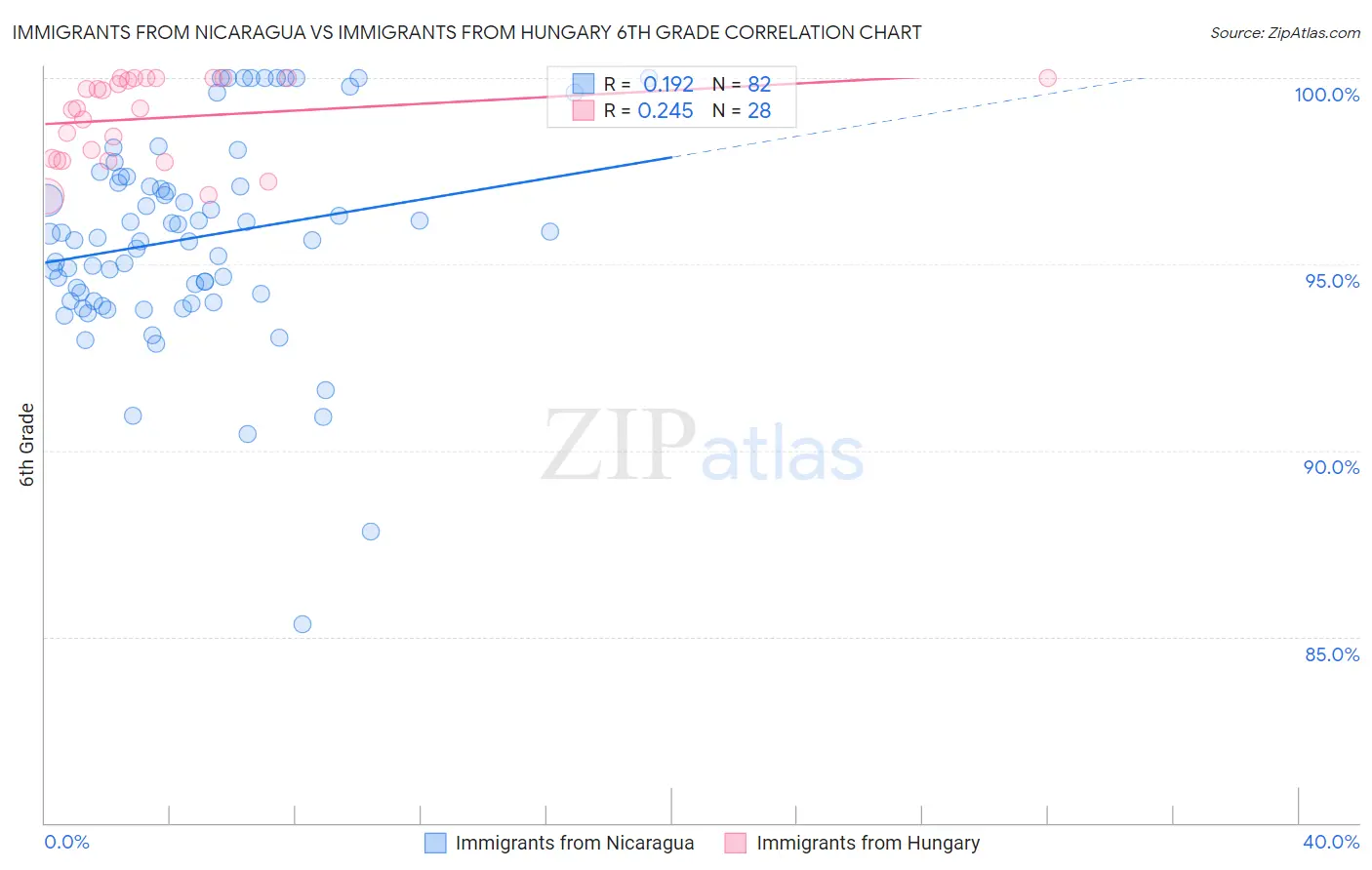 Immigrants from Nicaragua vs Immigrants from Hungary 6th Grade