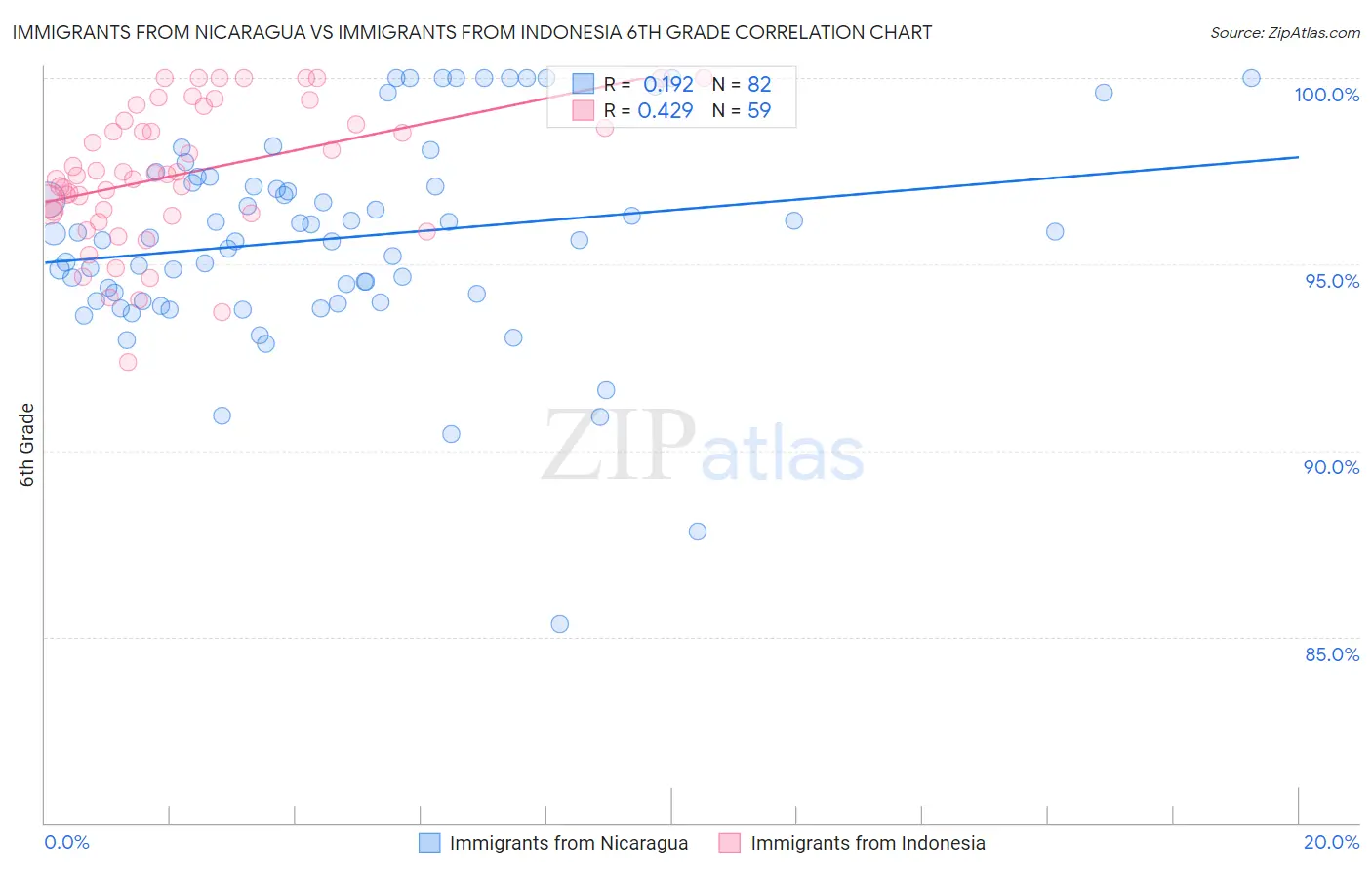Immigrants from Nicaragua vs Immigrants from Indonesia 6th Grade