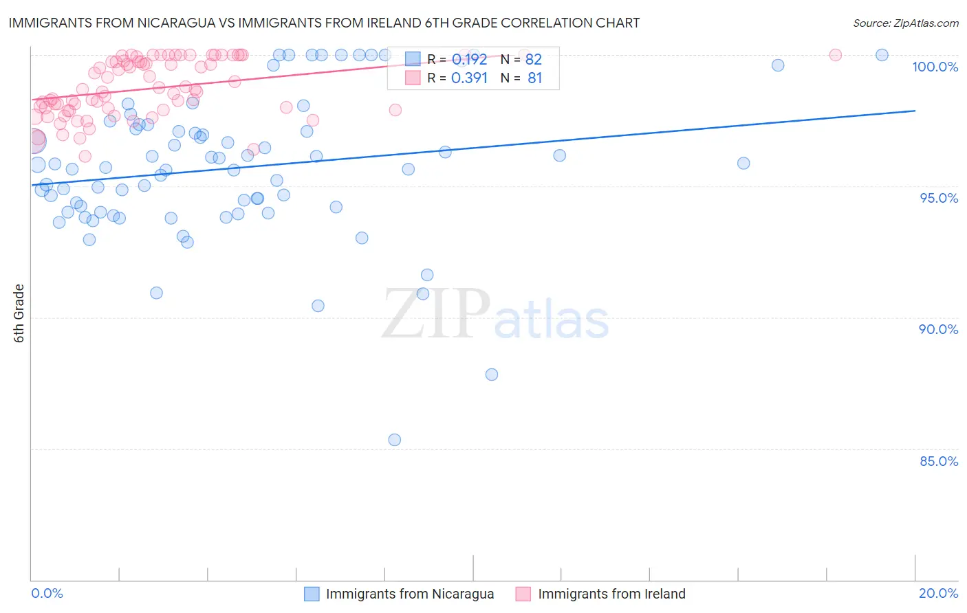 Immigrants from Nicaragua vs Immigrants from Ireland 6th Grade