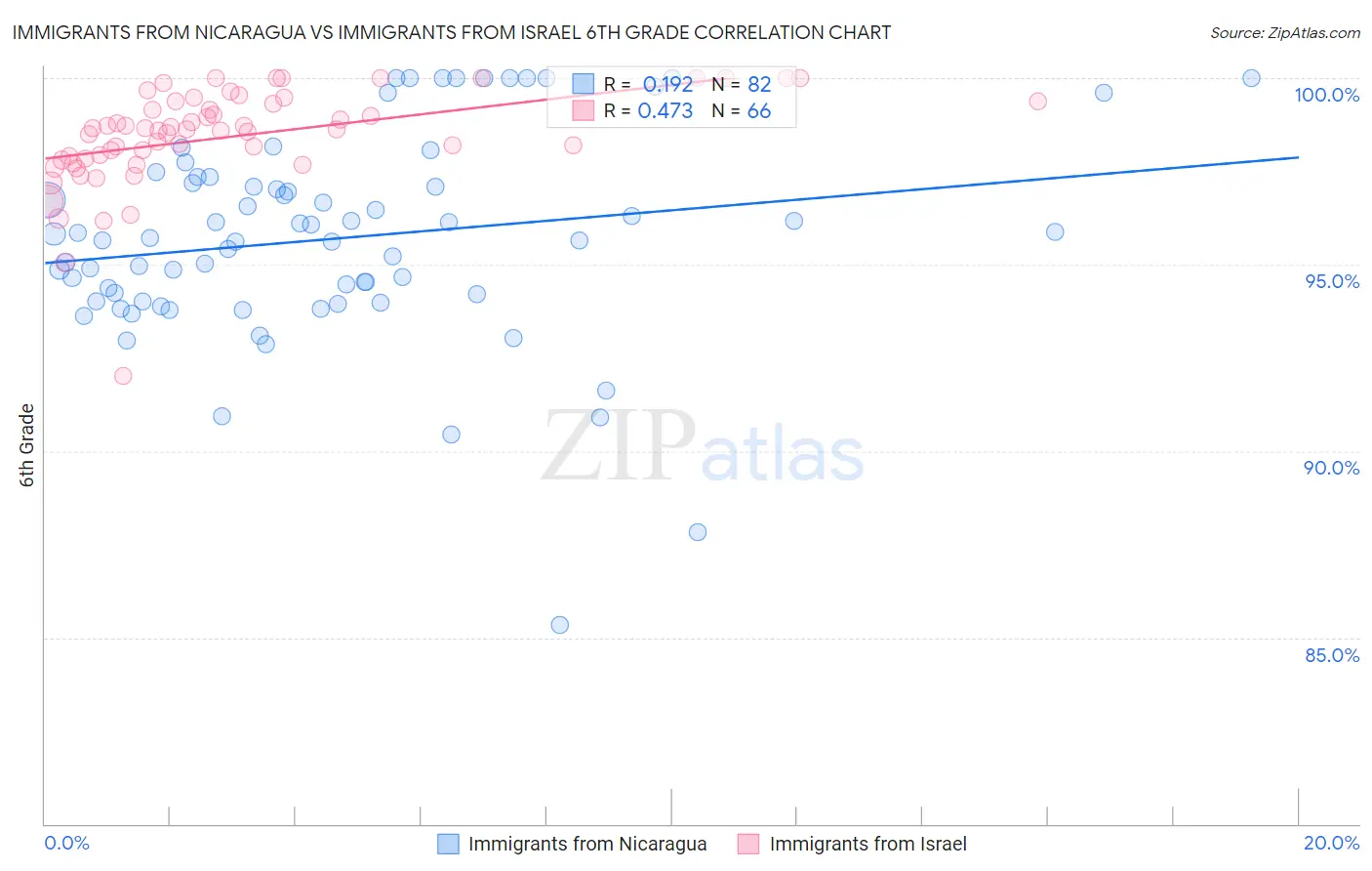 Immigrants from Nicaragua vs Immigrants from Israel 6th Grade