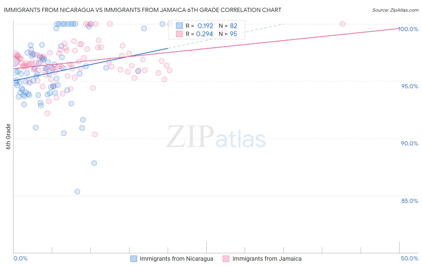 Immigrants from Nicaragua vs Immigrants from Jamaica 6th Grade