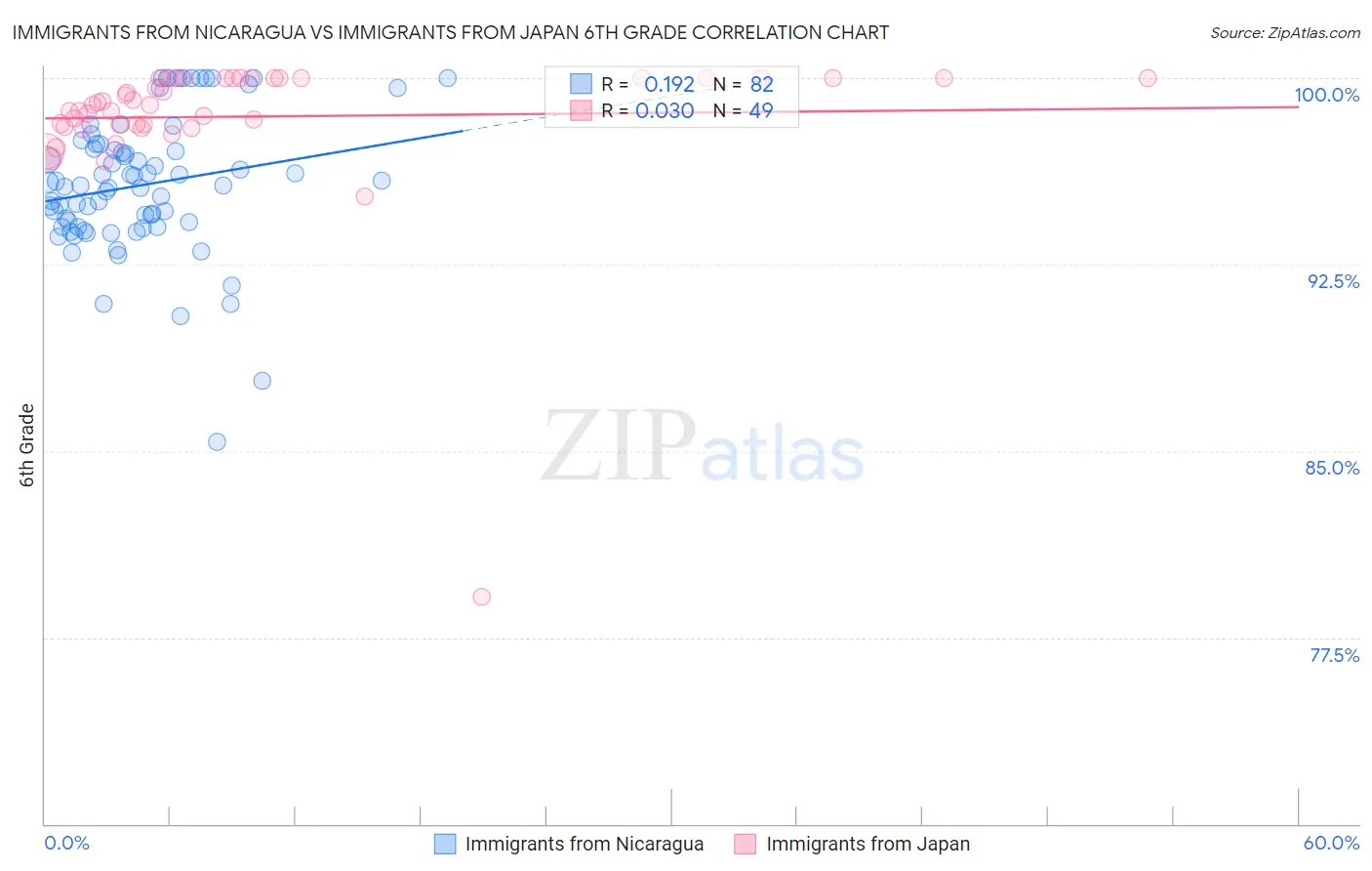 Immigrants from Nicaragua vs Immigrants from Japan 6th Grade