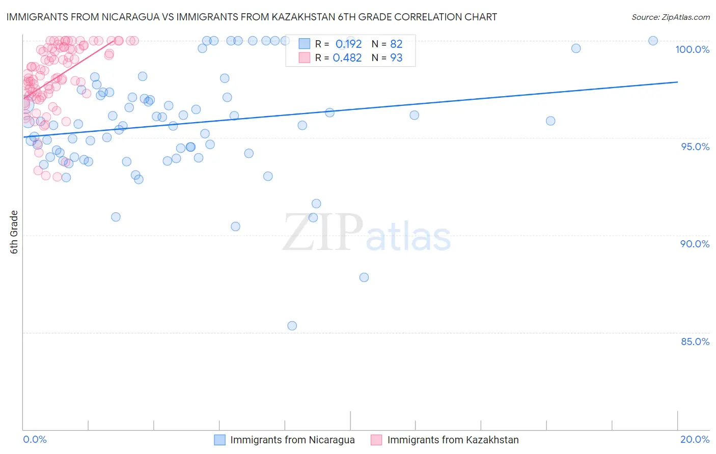 Immigrants from Nicaragua vs Immigrants from Kazakhstan 6th Grade
