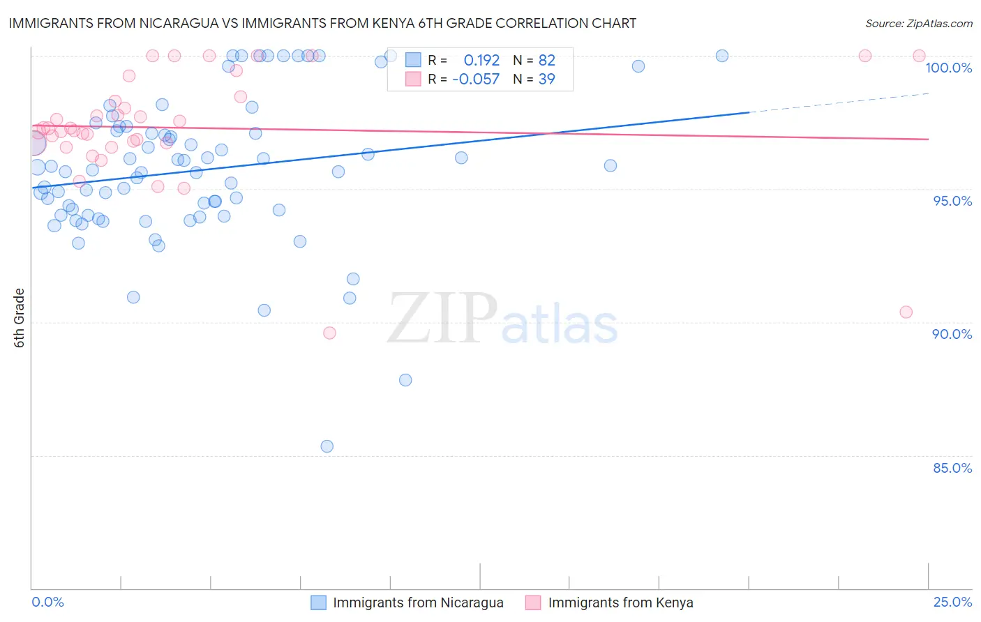 Immigrants from Nicaragua vs Immigrants from Kenya 6th Grade