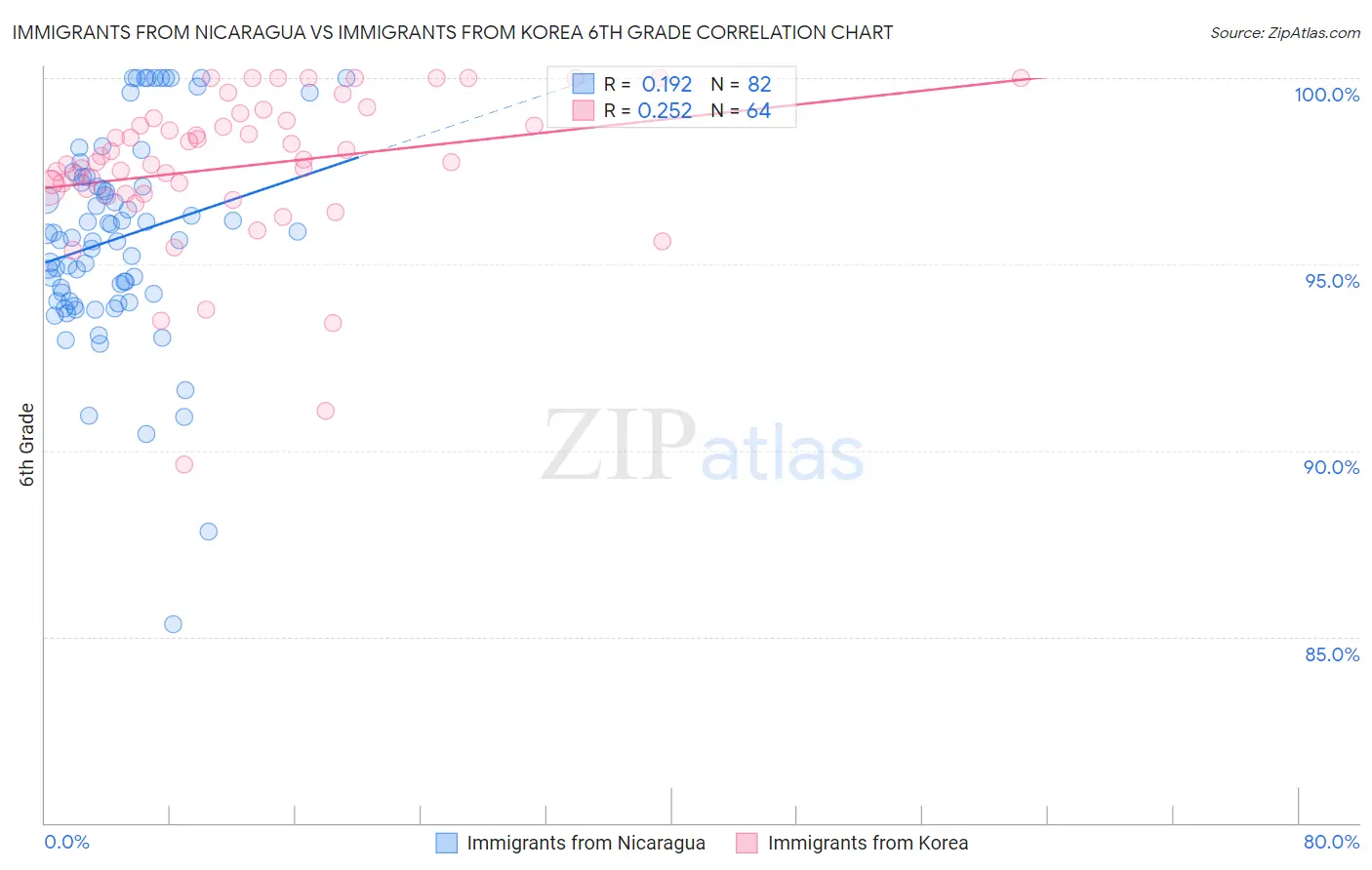 Immigrants from Nicaragua vs Immigrants from Korea 6th Grade