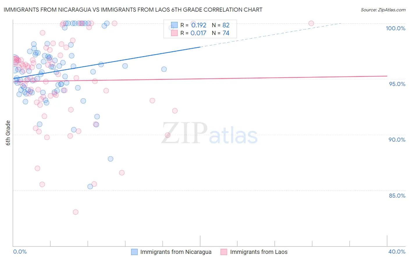 Immigrants from Nicaragua vs Immigrants from Laos 6th Grade