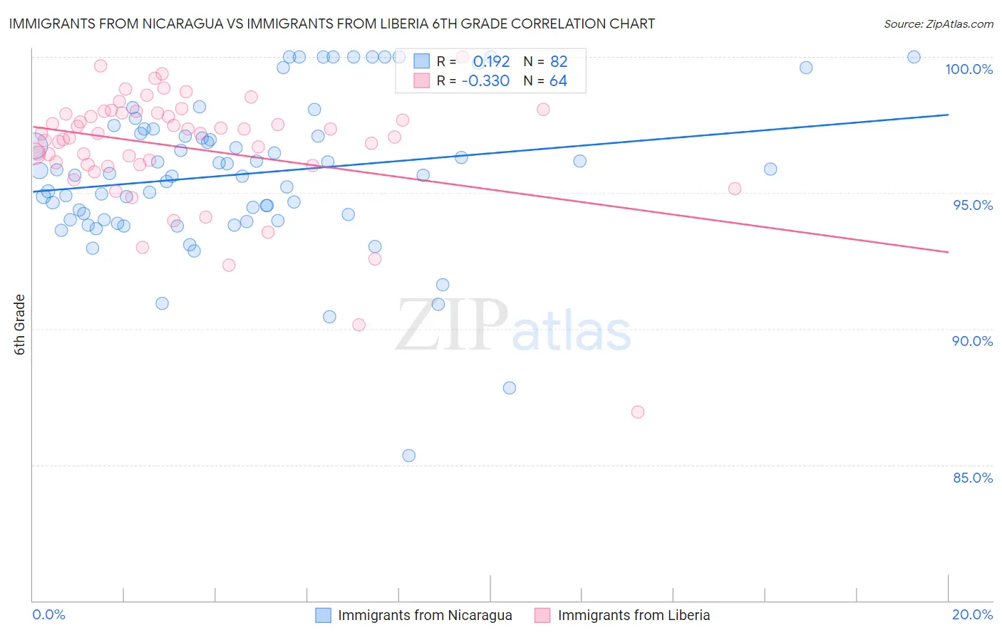 Immigrants from Nicaragua vs Immigrants from Liberia 6th Grade