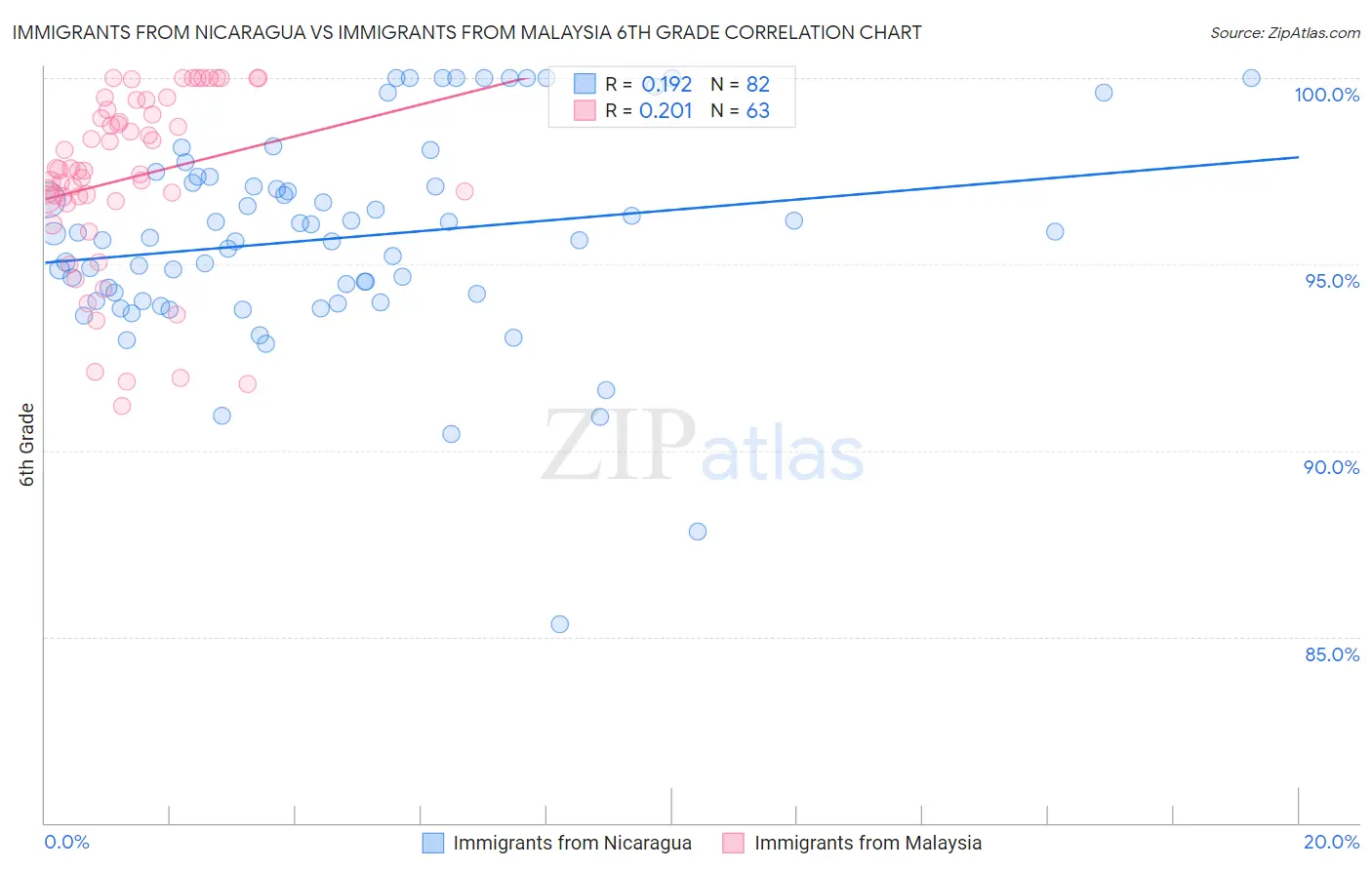 Immigrants from Nicaragua vs Immigrants from Malaysia 6th Grade
