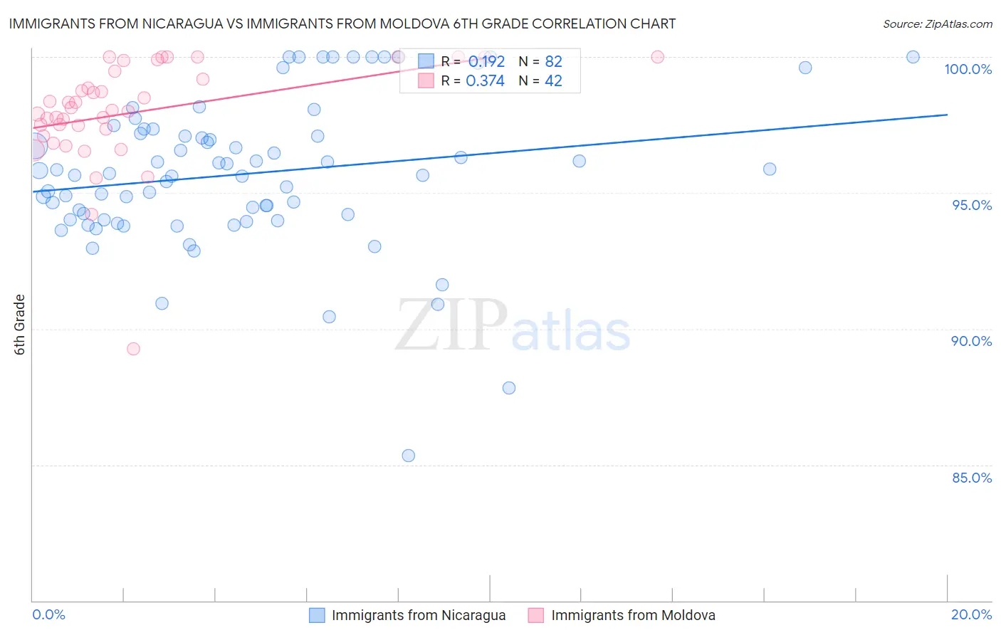 Immigrants from Nicaragua vs Immigrants from Moldova 6th Grade